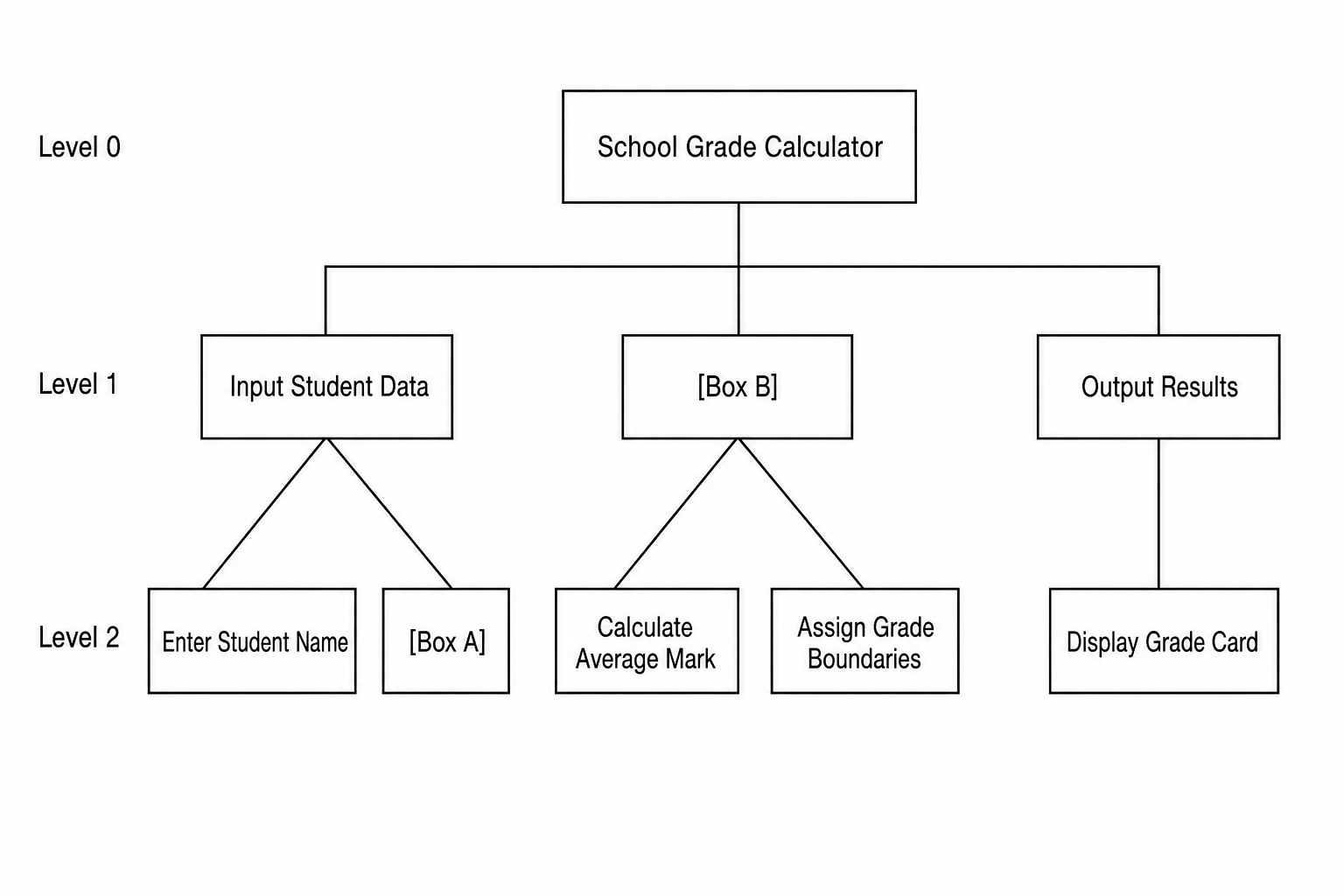Hierarchical decomposition diagram of a 'School Grade Calculator' program.