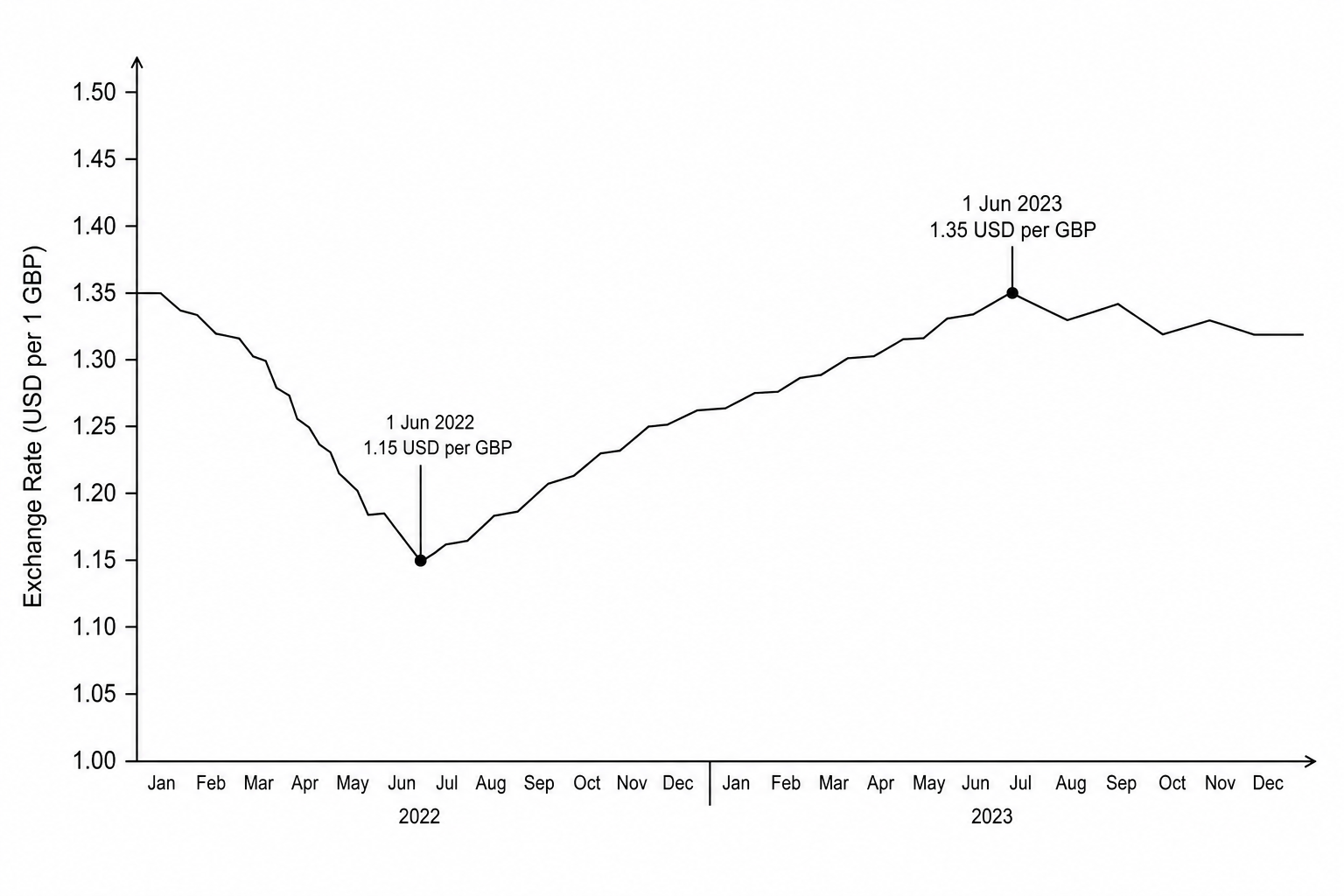 GBP/USD Exchange Rate Graph
