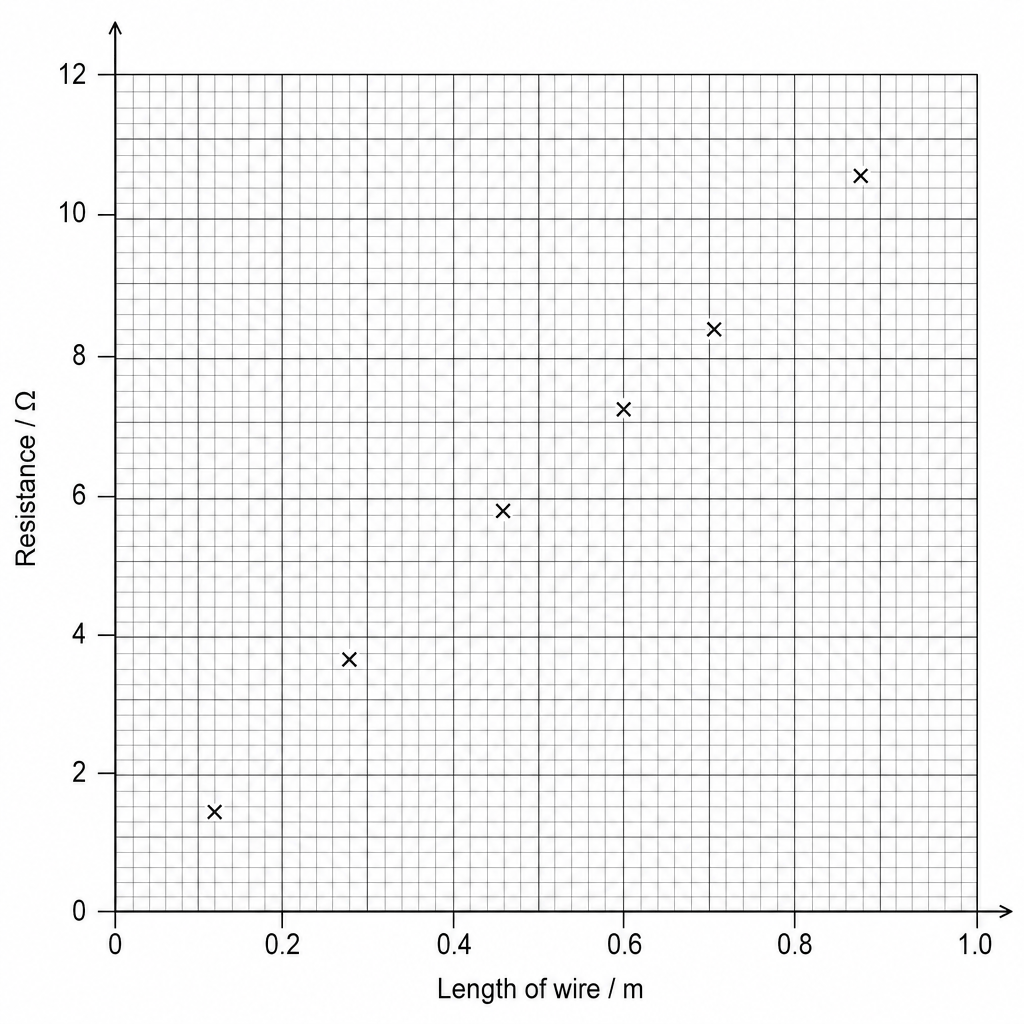 Figure 1: A graph showing Resistance in ohms (Ω) on the vertical y-axis ranging from 0 to 12 with major grid lines every 2 units, and Length of wire in meters (m) on the horizontal x-axis ranging from 0 to 1.0 with major grid lines every 0.2 units. Six data points are plotted as small 'x' marks at approximately the following coordinates: (0.12, 1.4), (0.30, 3.6), (0.48, 5.8), (0.70, 8.4), (0.88, 10.6). All plotted points follow a strong, positive linear trend starting near the origin.