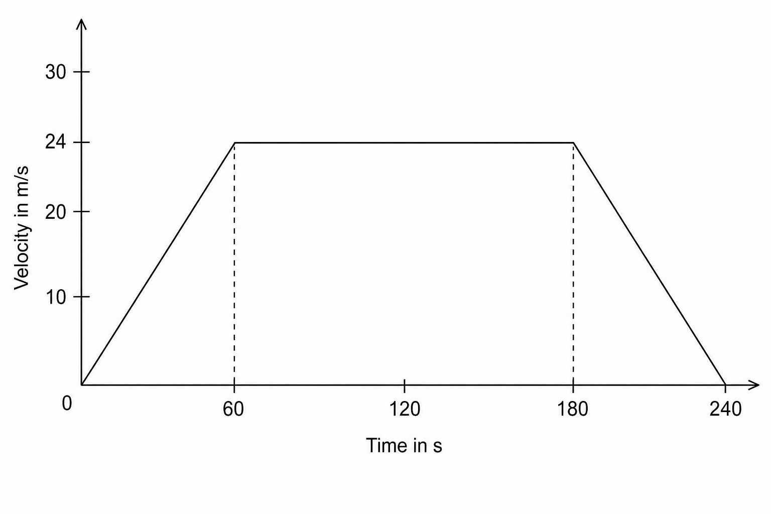 A velocity-time graph showing the journey of a tram between Station Q and Station R.