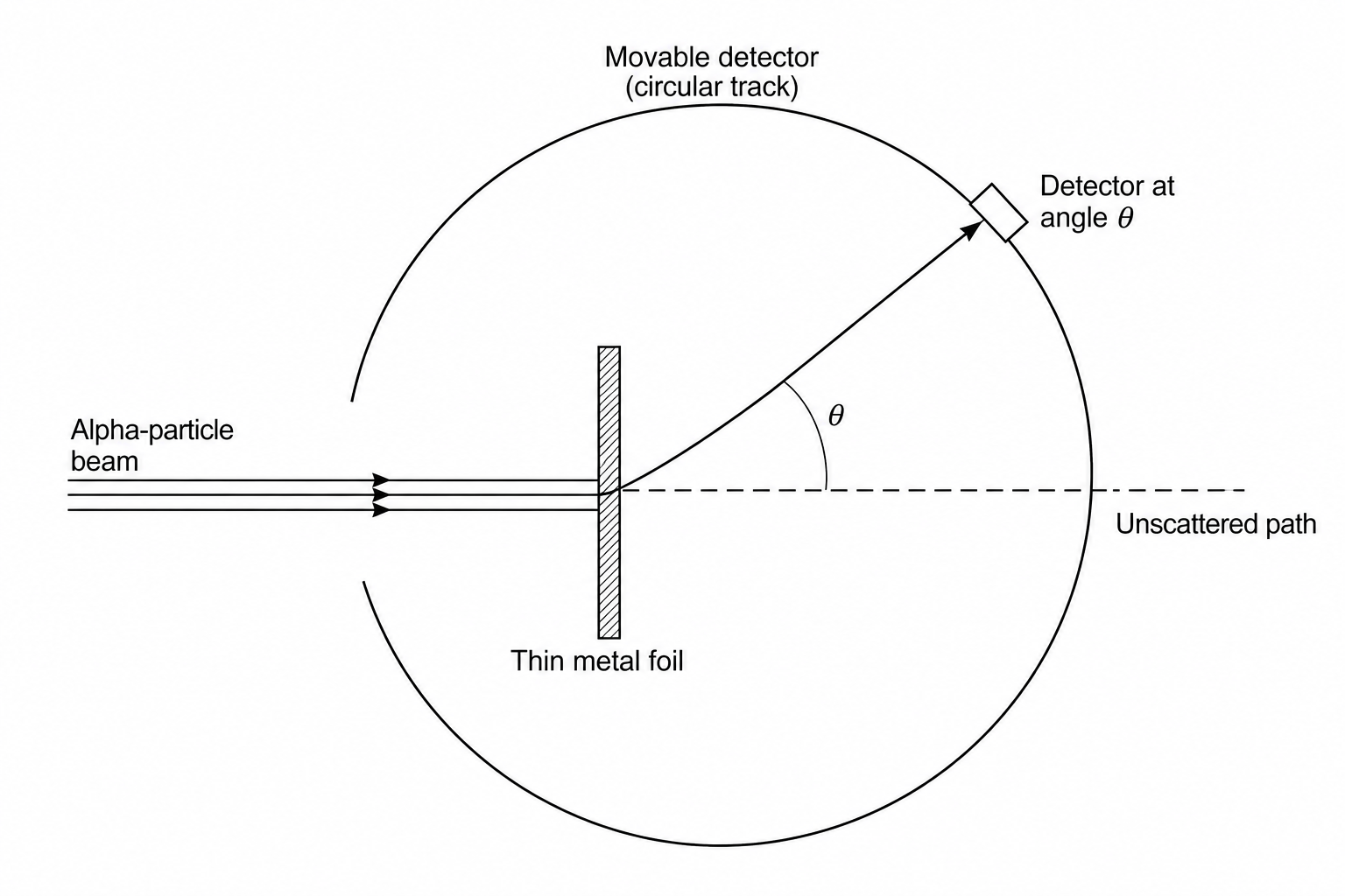 A diagram illustrating the Rutherford scattering experiment.