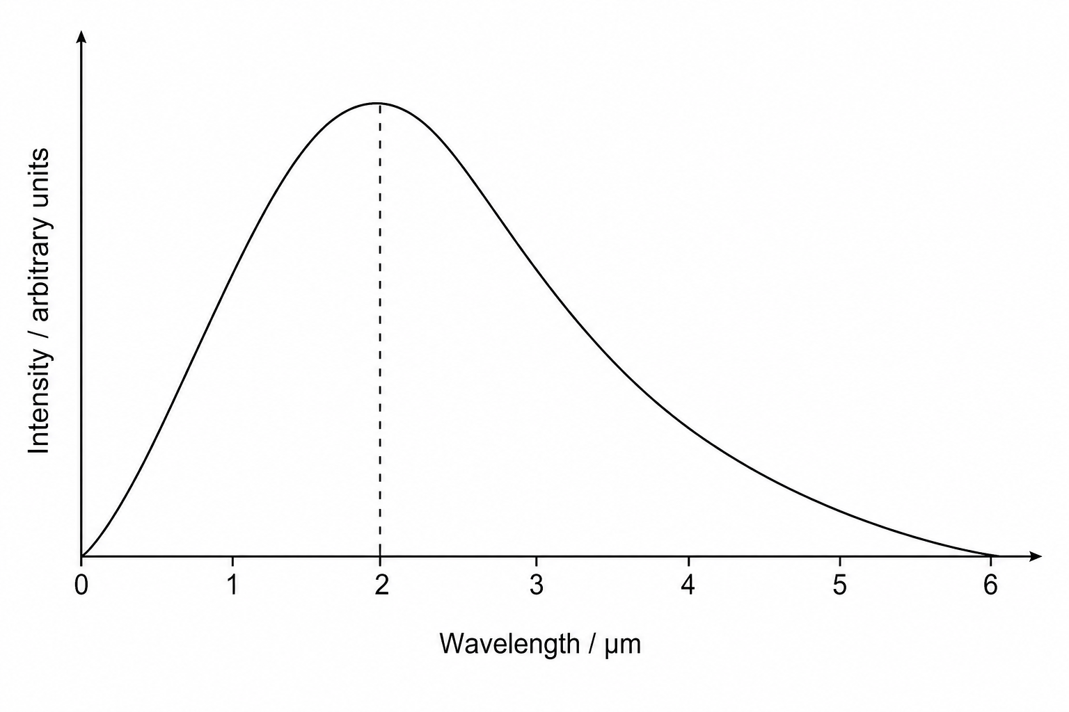 Figure 3: A graph showing the intensity of emitted electromagnetic radiation on the y-axis (arbitrary units) against wavelength on the x-axis in micrometres (µm) ranging from 0 to 6. The curve starts at zero, rises steeply as wavelength increases, reaches a maximum peak intensity at a wavelength of 2.0 µm, and then decreases gradually towards zero as the wavelength increases up to 6.0 µm.