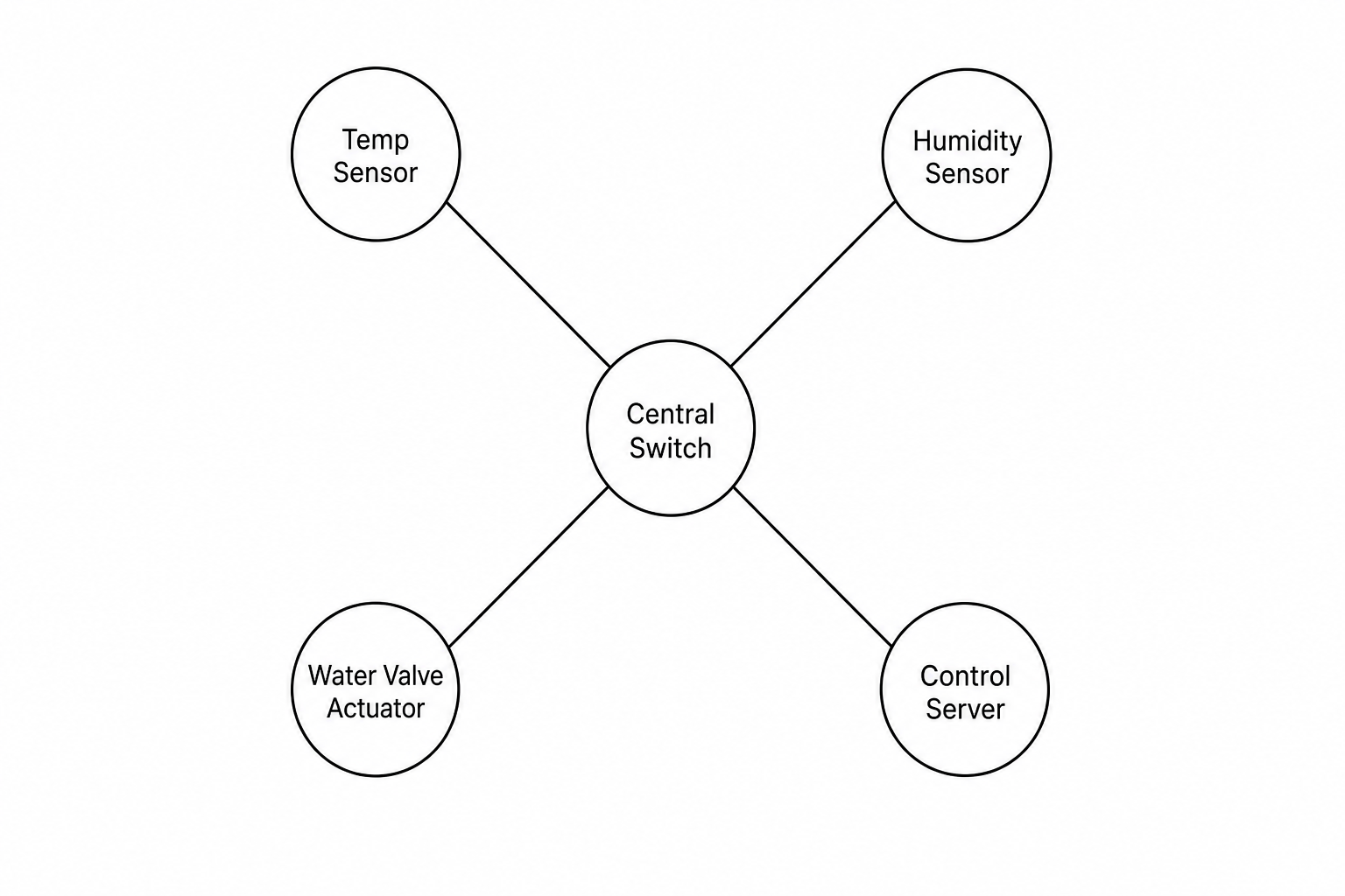 Vertical Farm Star Network Topology