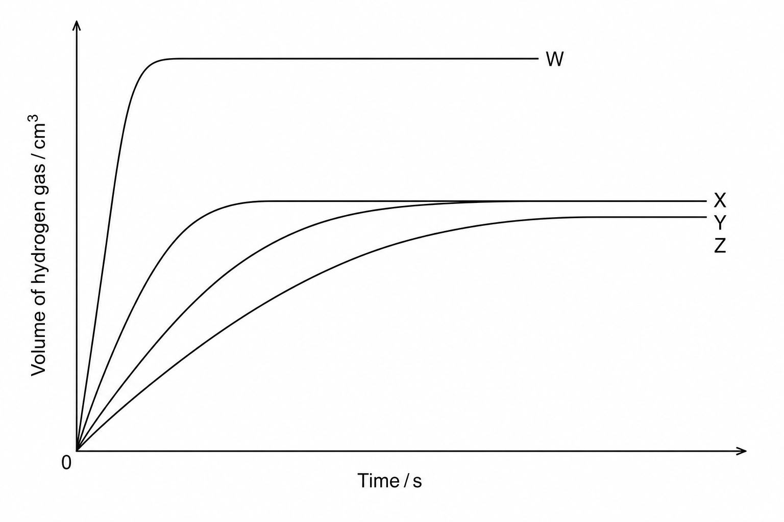 A graph plotting the volume of hydrogen gas in cubic centimeters on the vertical y-axis against time in seconds on the horizontal x-axis. There are four curves starting from the origin, labeled W, X, Y, and Z. Curve W is very steep and levels off at a high final volume. Curves X, Y, and Z all level off at the same, lower final volume. Curve X is the steepest of these three, Curve Y is of intermediate steepness, and Curve Z is the least steep (shallowest).