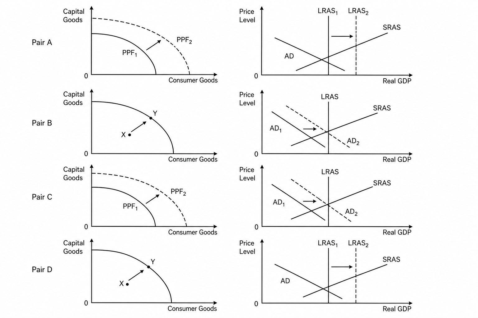 Macroeconomic diagrams for Pair A, B, C, and D