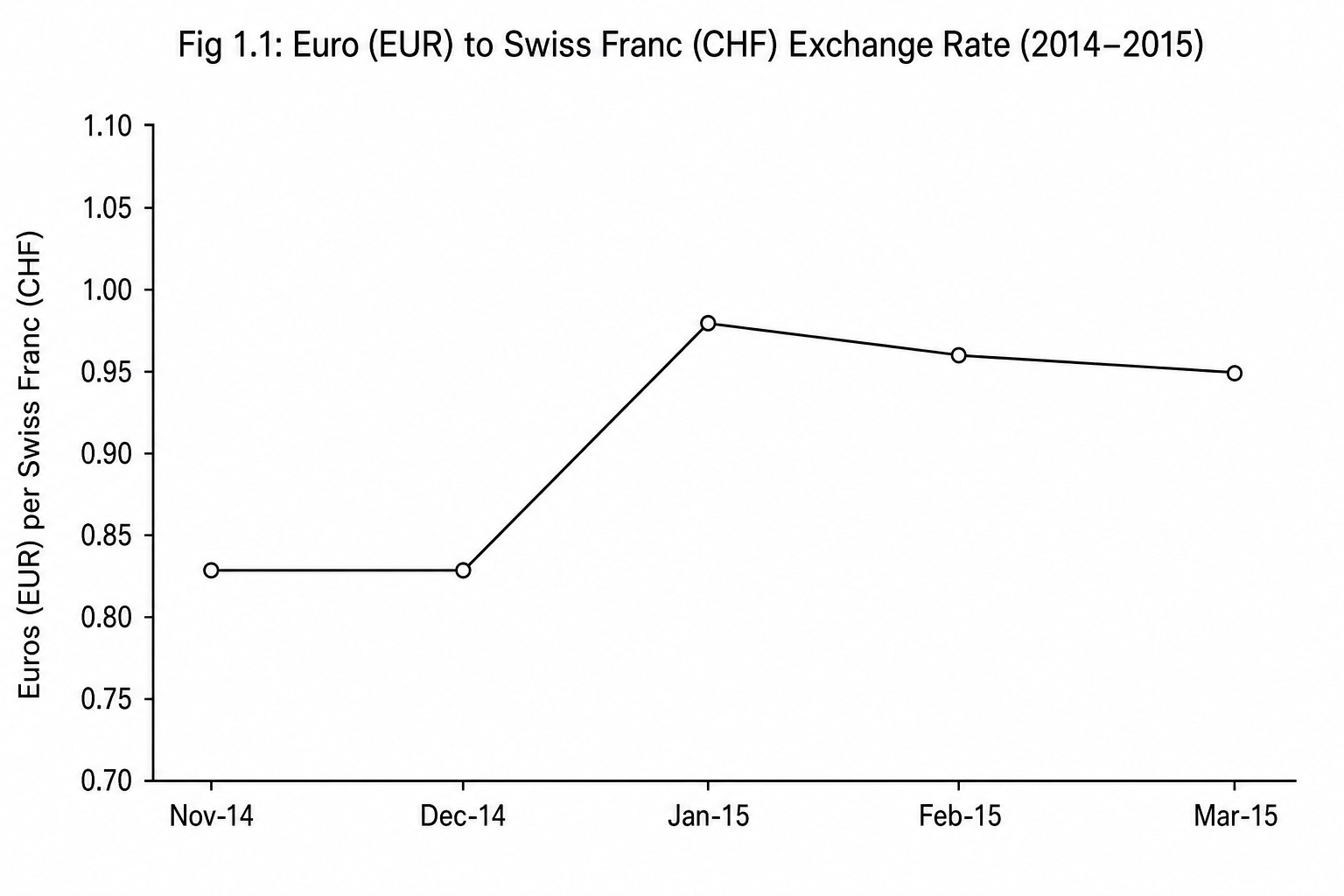 Euro to Swiss Franc exchange rate graph