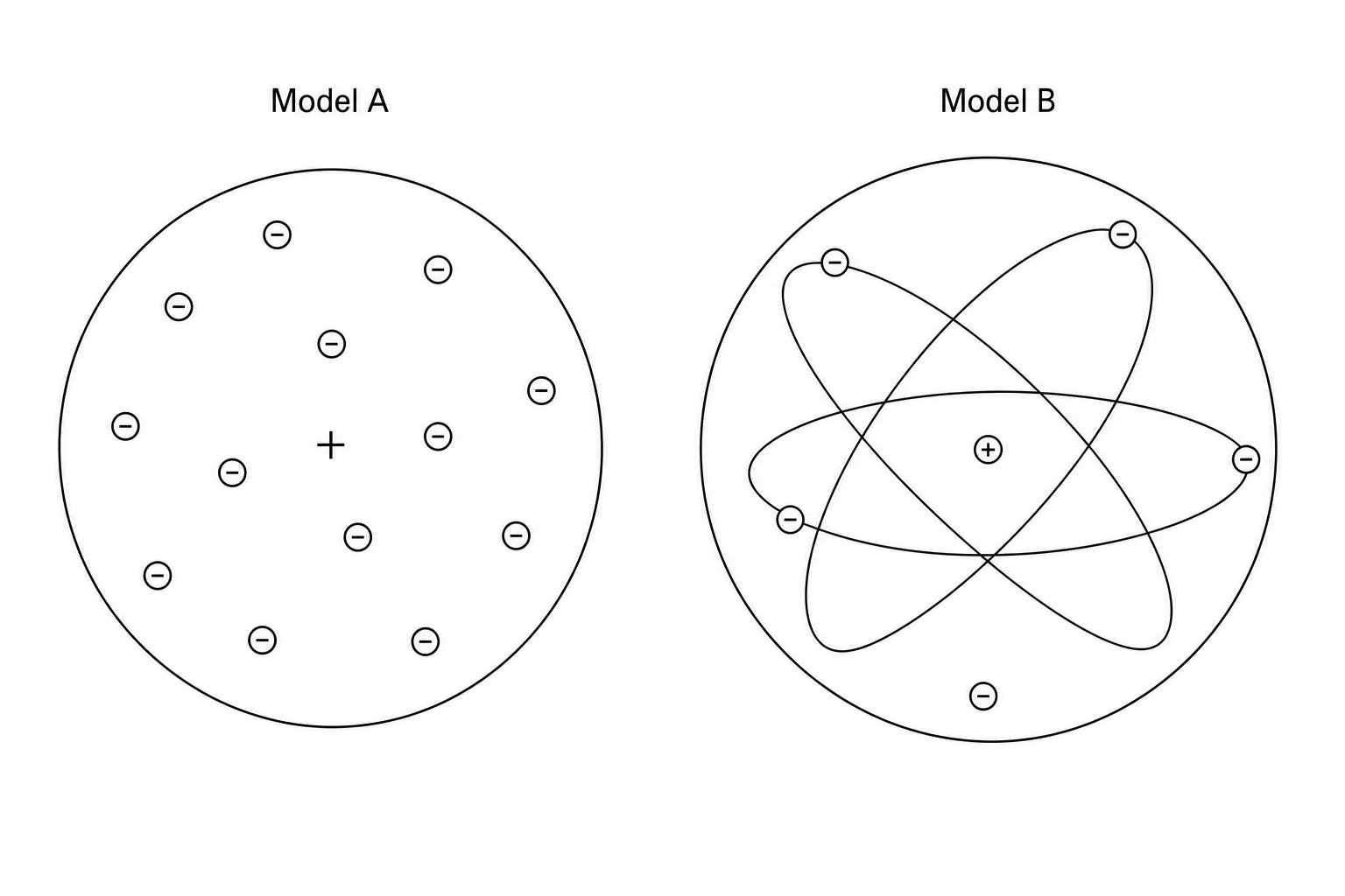 Two historical models of the atom, labeled Model A and Model B.