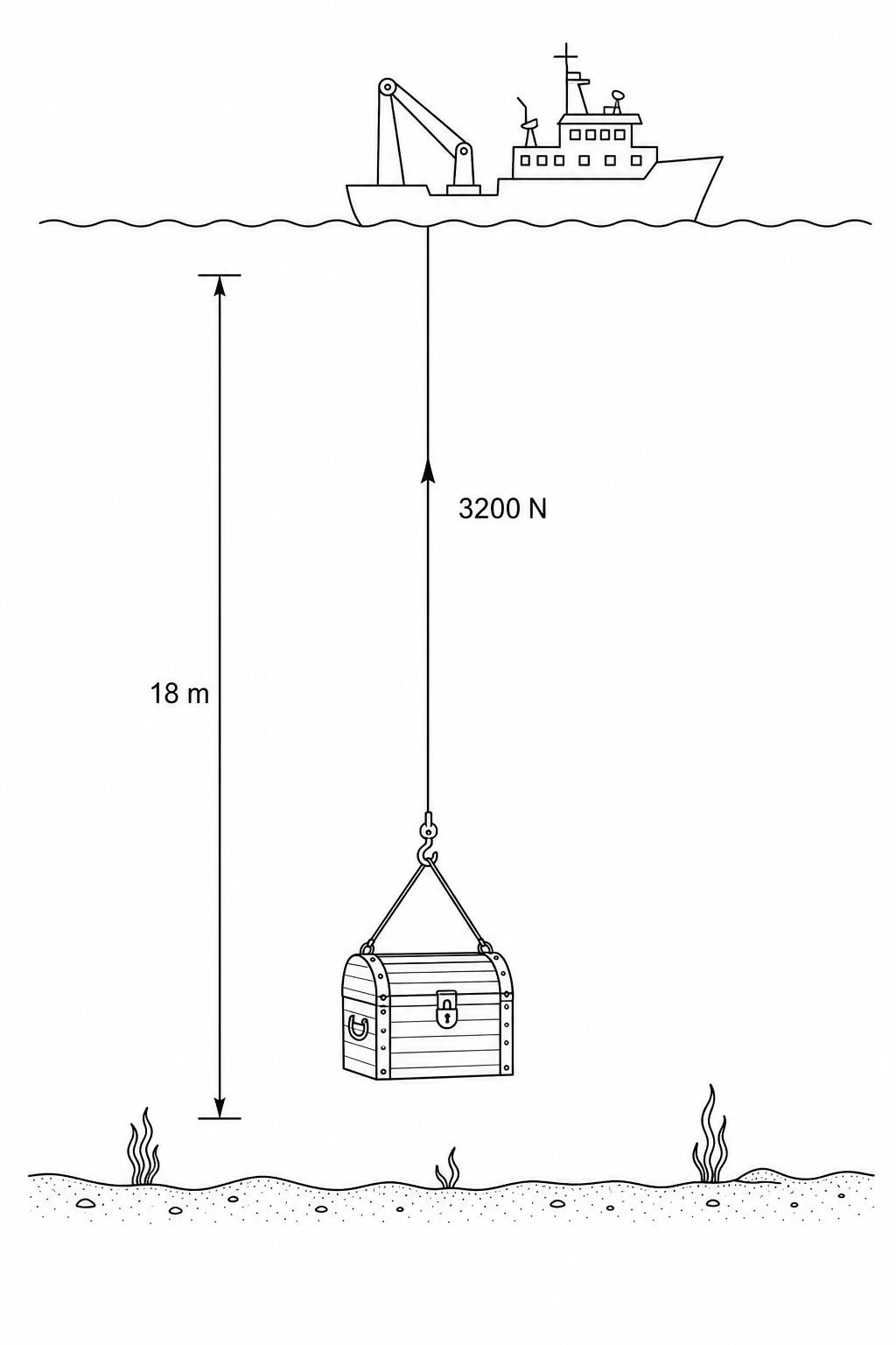 A heavy chest is being pulled vertically upwards by a cable with a force of 3200 N over a height of 18 m.