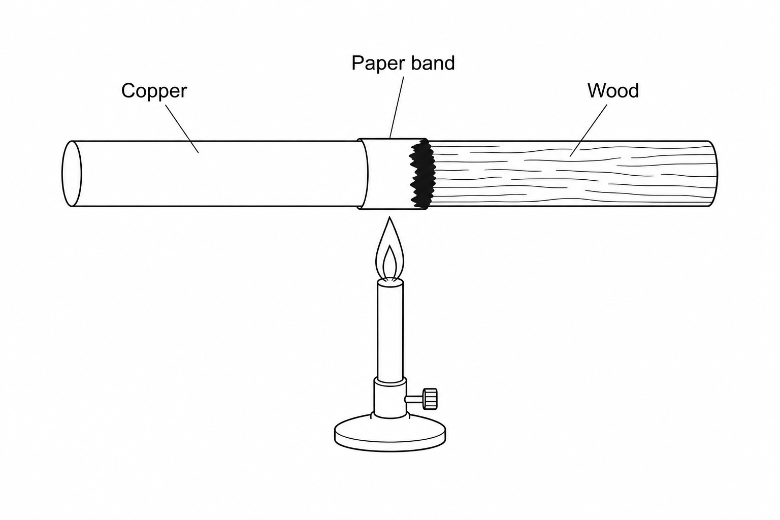 A horizontal rod assembly consisting of a copper cylinder on the left and a wooden cylinder on the right, joined in the center. A white paper collar is wrapped around the central joint. A Bunsen burner flame heats the underside of the paper collar at the joint. A dark, black burn mark has formed on the right side of the paper collar, which is over the wooden cylinder, while the left side of the paper collar, which is over the copper cylinder, remains unburnt and white.