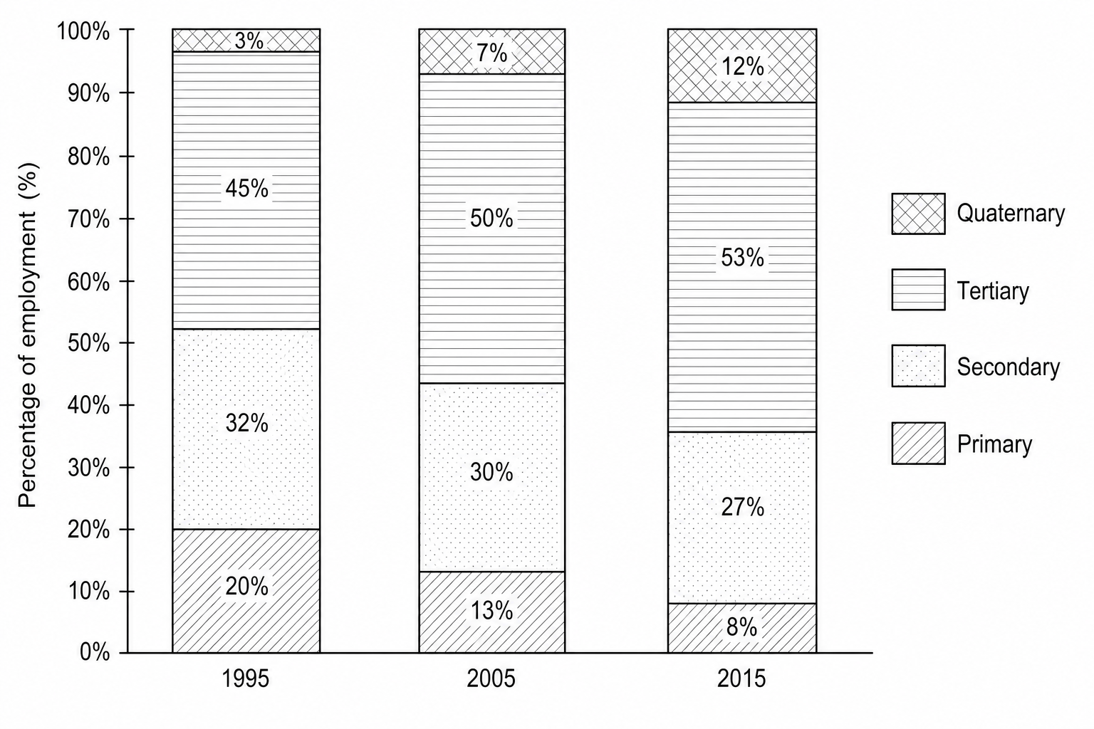Stacked bar chart showing the percentage of employment by economic sector in Malaysia for the years 1995, 2005, and 2015. The sectors are: Primary (1995: 20%, 2005: 13%, 2015: 8%), Secondary (1995: 32%, 2005: 30%, 2015: 27%), Tertiary (1995: 45%, 2005: 50%, 2015: 53%), and Quaternary (1995: 3%, 2005: 7%, 2015: 12%).