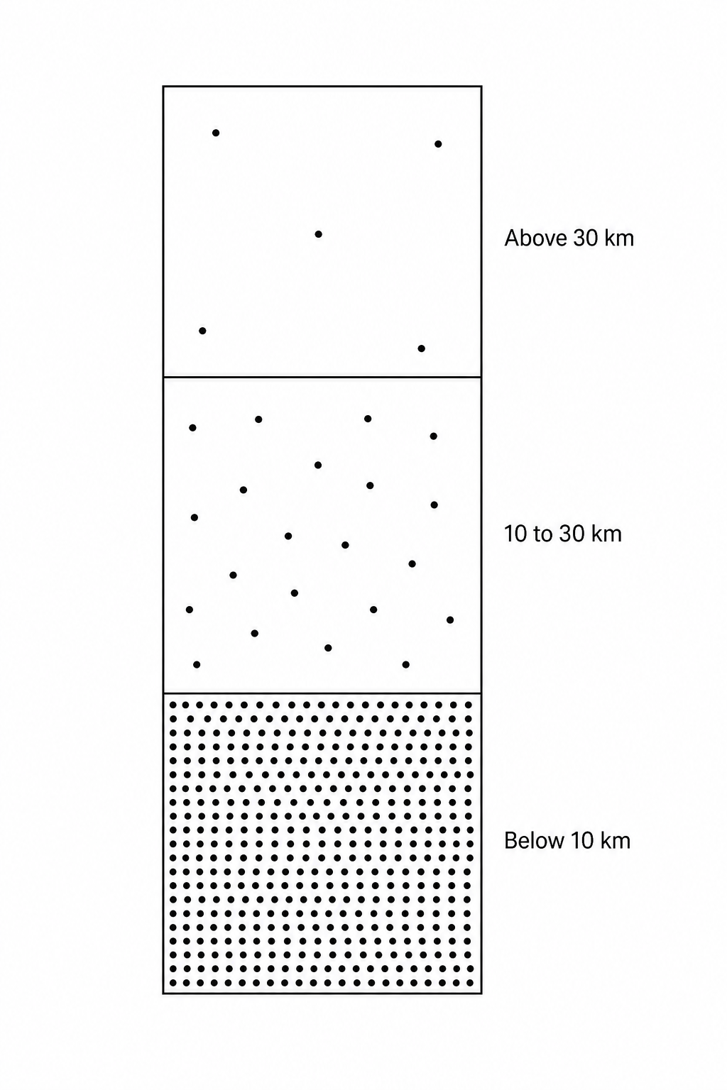 A vertical column divided into three sections: 'Below 10 km' at the bottom, '10 to 30 km' in the middle, and 'Above 30 km' at the top. The 'Below 10 km' section contains a very high concentration of closely spaced dots representing air molecules. The '10 to 30 km' section has fewer, more spread-out dots. The 'Above 30 km' section contains only a few, very widely spaced dots.