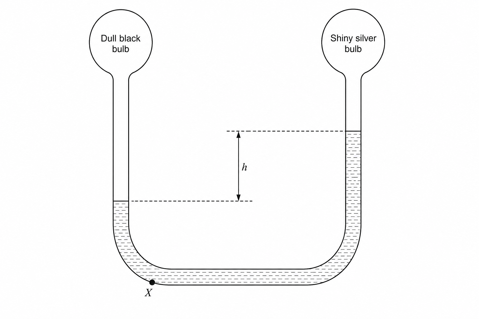 A differential thermometer consisting of a U-shaped glass tube containing a liquid. The left branch of the U-tube is connected to a glass bulb painted dull black, and the right branch is connected to a glass bulb painted shiny silver. The liquid level is lower on the left (dull black) side and higher on the right (shiny silver) side. The difference in the height of the liquid columns is labeled h. The height of the right liquid column is labeled l. A point X is marked at the bottom-left corner of the U-tube.