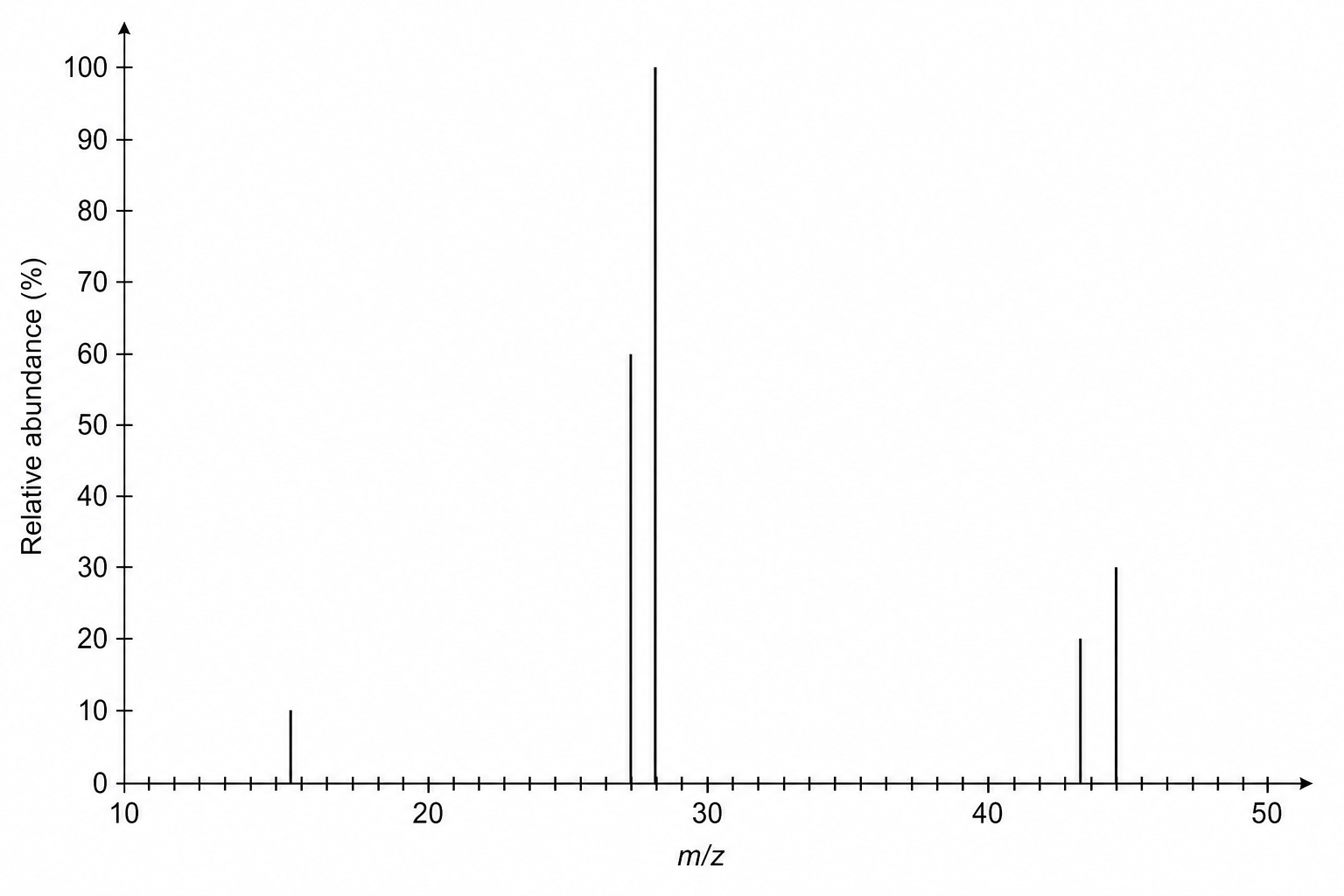 Mass spectrum of a carbon compound