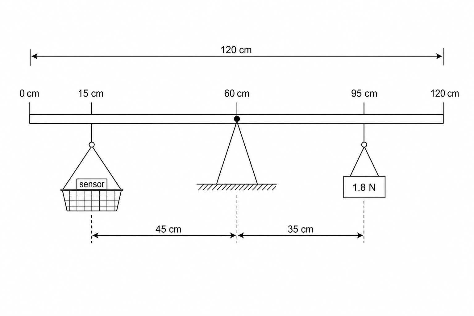 A uniform 120 cm rod balanced horizontally on a pivot at the 60 cm mark. A plastic basket containing a sensor is suspended at the 15 cm mark on the left side of the pivot. A 1.8 N counterweight is suspended at the 95 cm mark on the right side of the pivot.