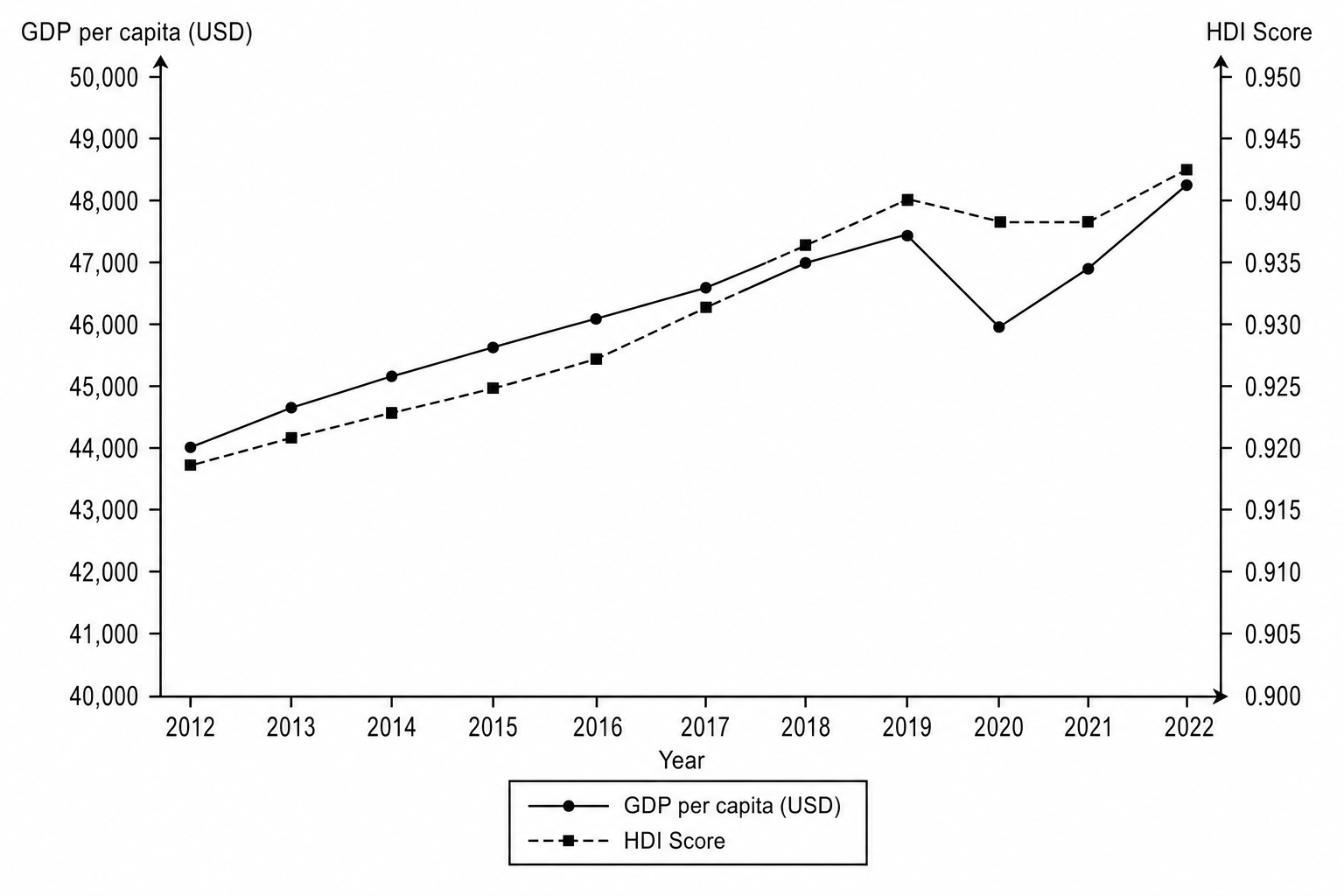 A dual-axis line graph showing two variables from 2012 to 2022. The left y-axis is GDP per capita in USD, ranging from 40,000 to 50,000. The right y-axis is HDI score, ranging from 0.900 to 0.950. The GDP per capita line starts at 44,000 in 2012, rises steadily to 47,500 in 2019, drops sharply to 46,000 in 2020, and then recovers to 48,500 by 2022. The HDI score line starts at 0.920 in 2012, rises steadily and smoothly to 0.940 in 2019, experiences a very minor plateau/dip to 0.938 in 2020-2021, and finishes at 0.942 in 2022.