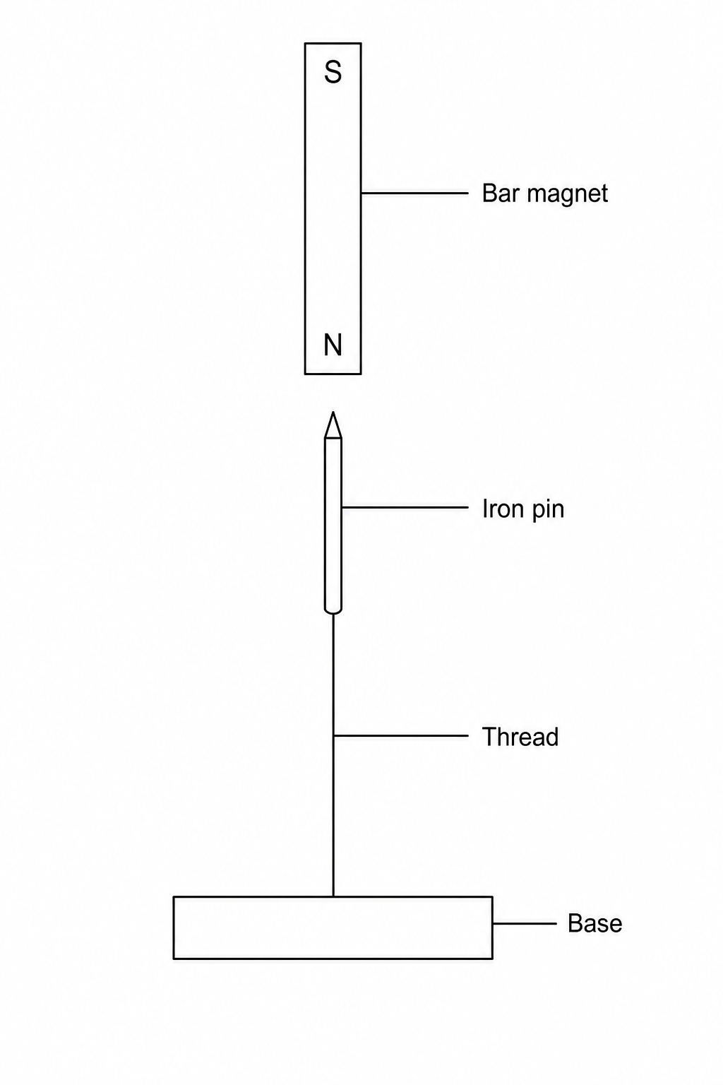 Apparatus setup showing a bar magnet suspended above an iron pin secured with a thread
