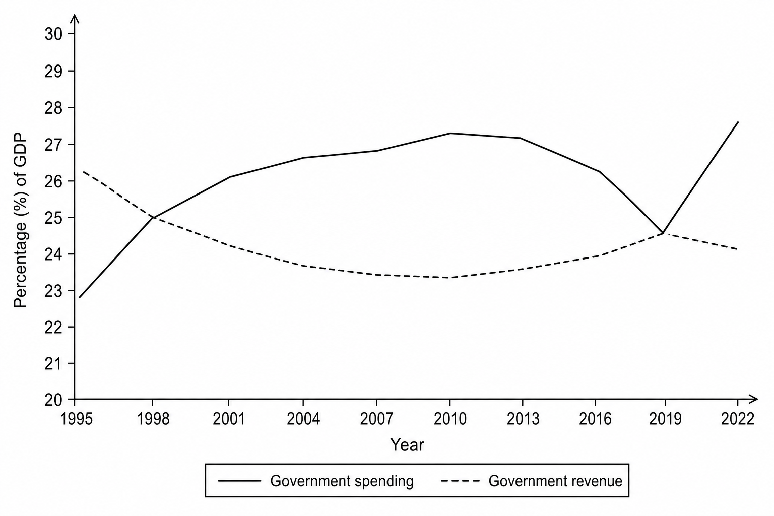 Line graph showing Australian government spending and tax revenue as a percentage of GDP from 1995 to 2022. The x-axis represents years from 1995 to 2022 in three-year intervals. The y-axis shows % of GDP ranging from 20% to 30%. A solid line representing government spending and a dashed line representing government revenue intersect at several points, notably in 1998 at 25.0% and in 2019 at 24.5%.