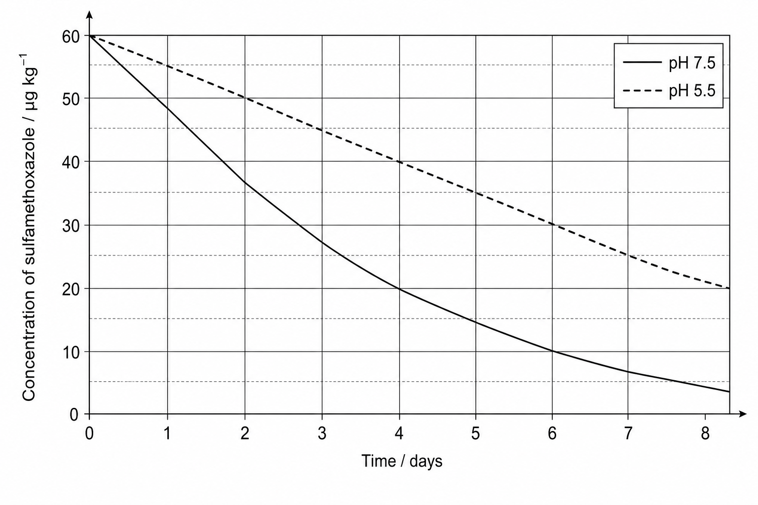 Sulfamethoxazole concentration over time at different pH levels
