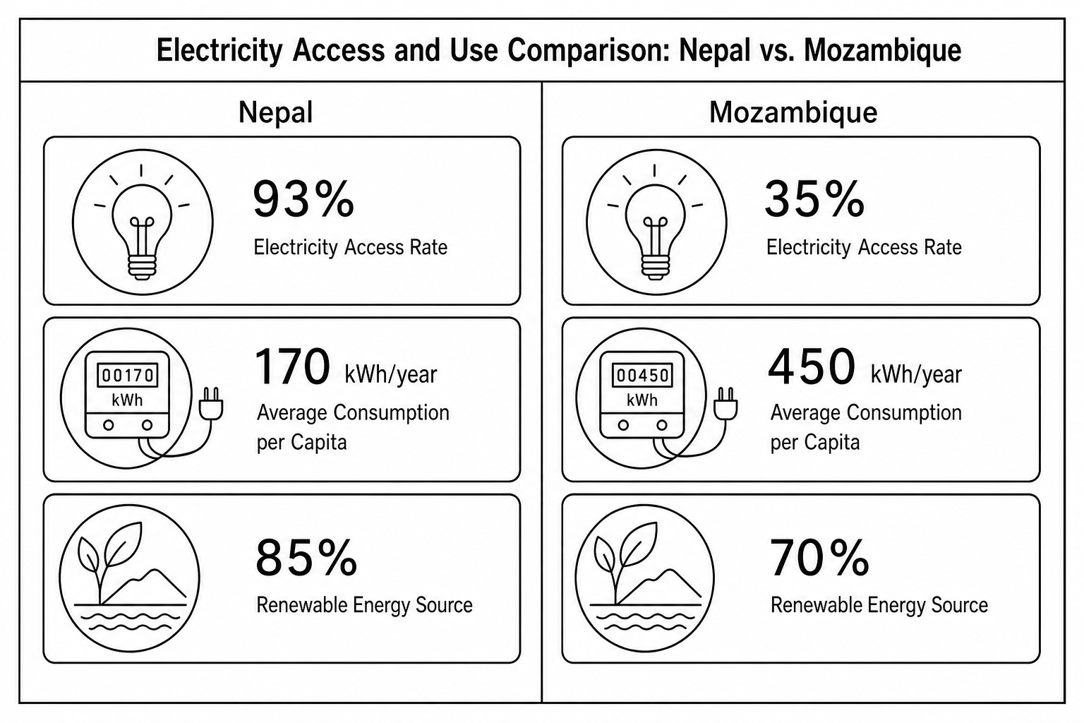 Figure 4: Infographic showing electricity access and consumption data for Nepal and Mozambique. Nepal: Electricity access rate is 93% of the population; average electricity consumption per capita is 170 kWh per year; percentage of electricity from renewable sources is 85%. Mozambique: Electricity access rate is 35% of the population; average electricity consumption per capita is 450 kWh per year; percentage of electricity from renewable sources is 70%.
