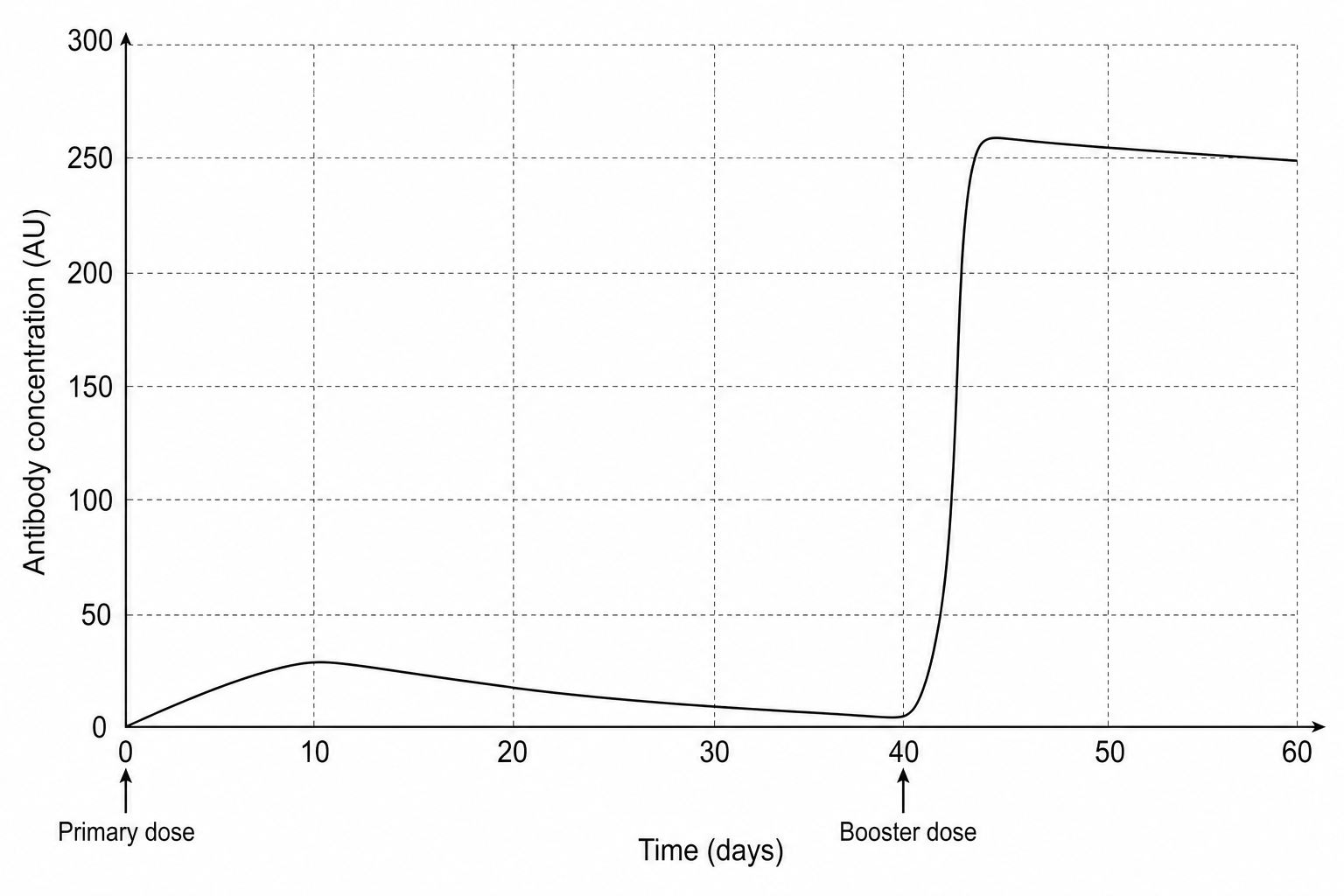 Antibody concentration graph