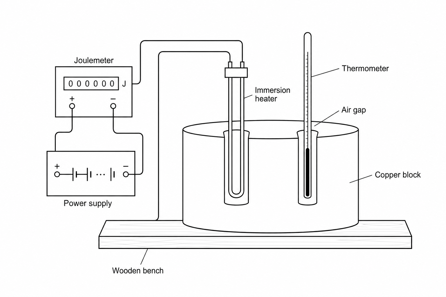 Diagram showing a cylindrical copper block sitting on a wooden bench. An immersion heater is placed into one hole in the block and connected to a joulemeter and power supply. A thermometer is placed into a second hole in the block. The copper block has no insulation around it, and there is a visible air gap between the thermometer and the sides of its hole.