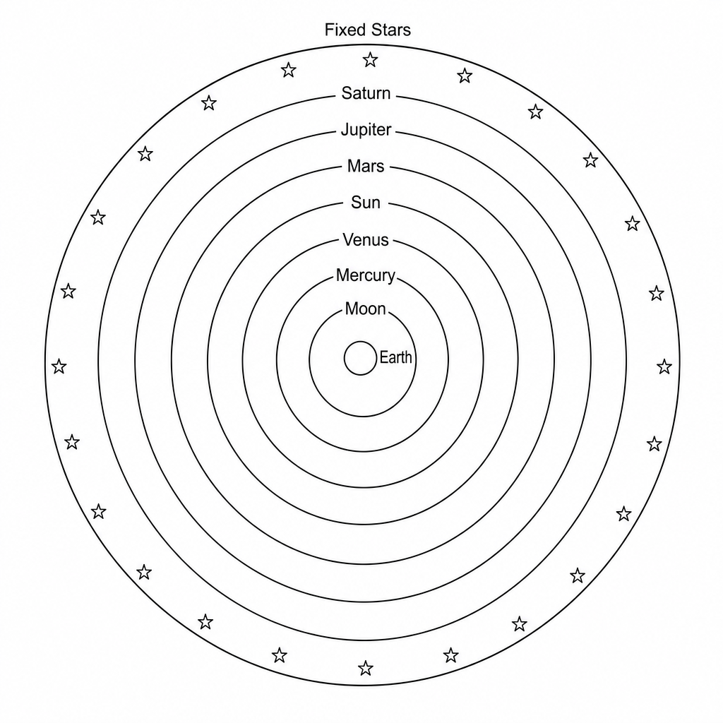 A simplified diagram of the geocentric model. At the center is a circle labeled 'Earth'. Surrounding the Earth are concentric circular orbits depicting the Moon, Mercury, Venus, the Sun, Mars, Jupiter, and Saturn in orbit around the stationary Earth with outer stars located on a fixed sphere.