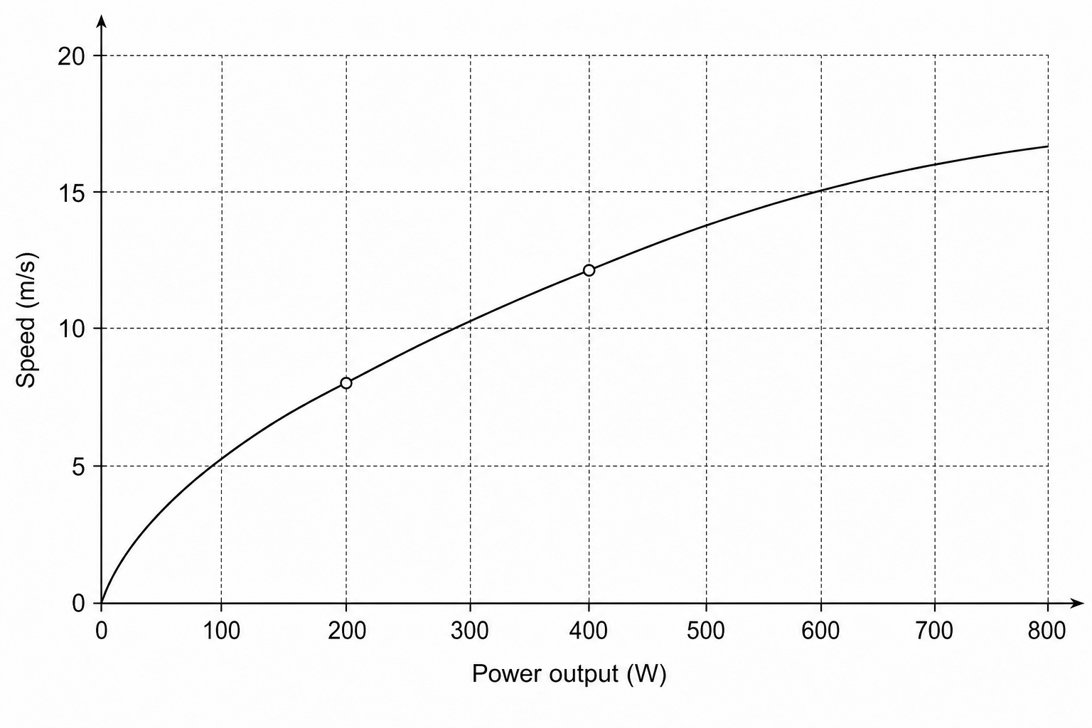 A graph showing Speed in m/s on the y-axis and Power output in watts on the x-axis.