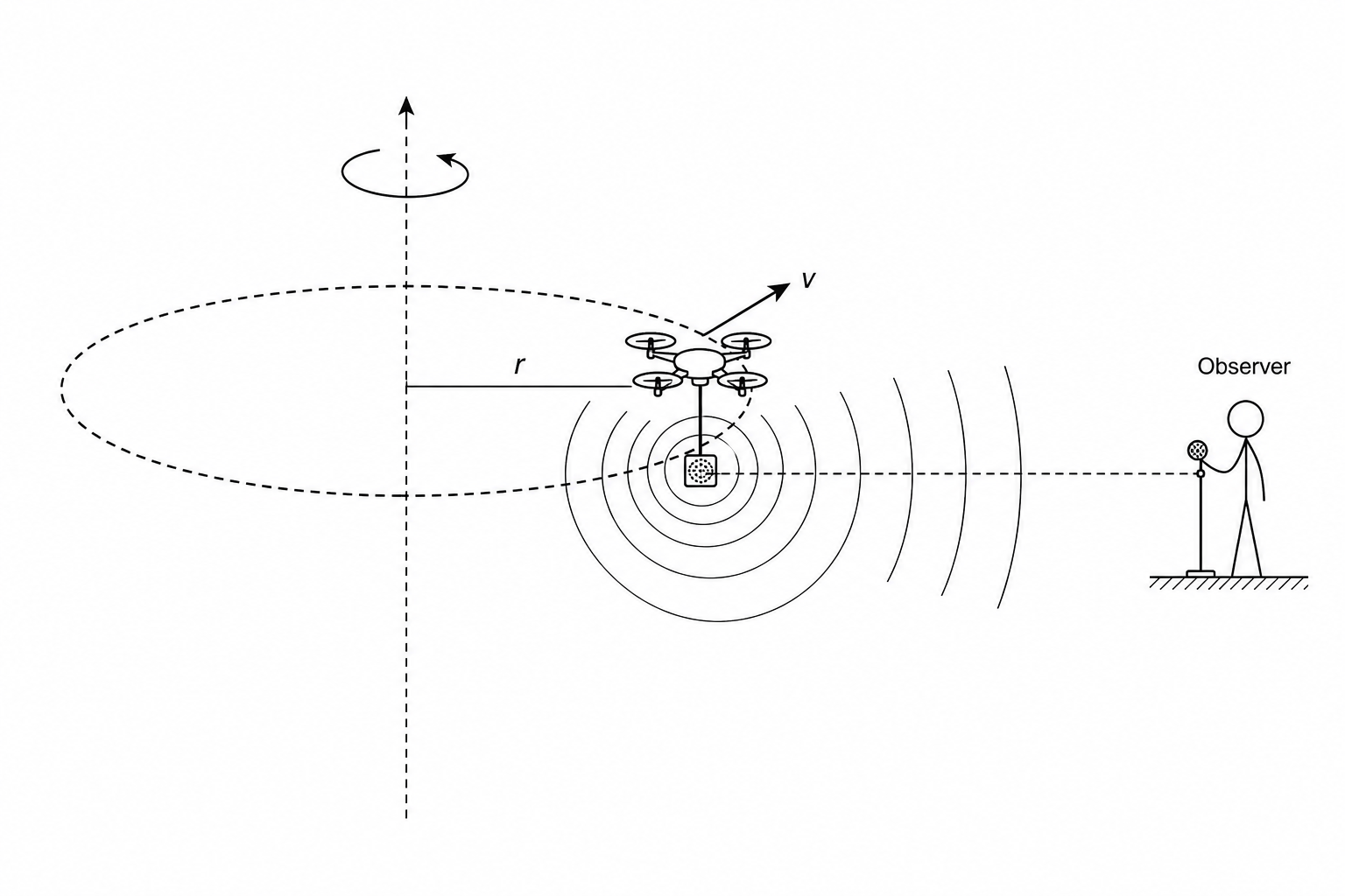 Drone circular path diagram