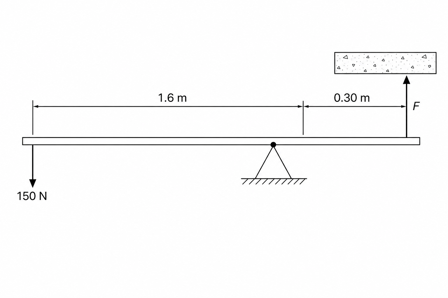 A diagram showing a straight steel lever supported by a pivot. To the left of the pivot, a downward force of 150 N is applied at a distance of 1.6 m. To the right of the pivot, a force F acts vertically upwards against a concrete slab at a distance of 0.30 m from the pivot.