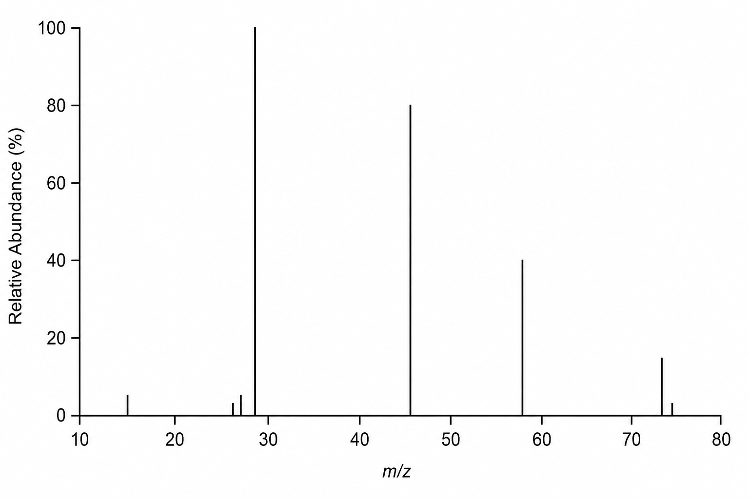 Mass Spectrum