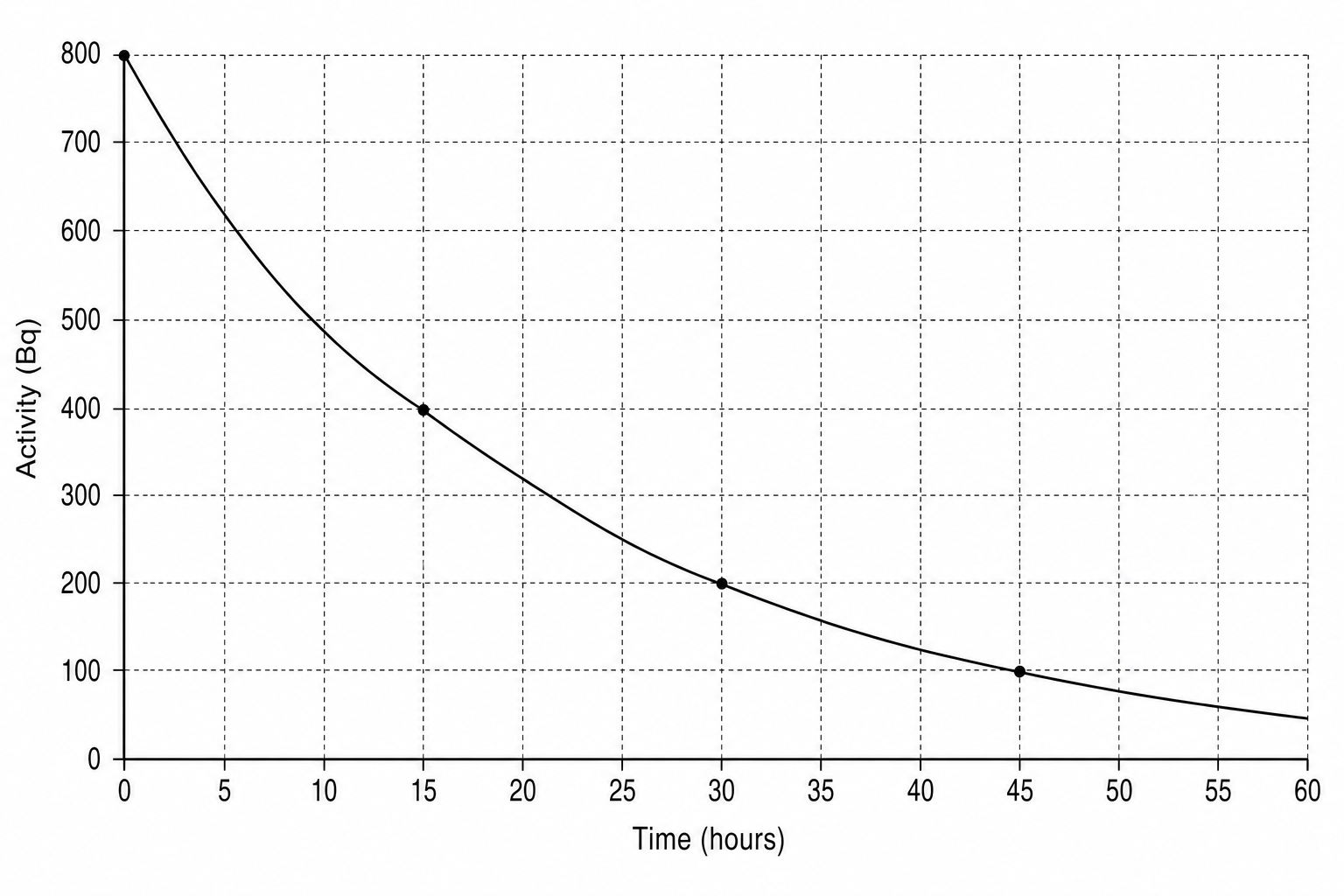 Radioactive decay of Sodium-24