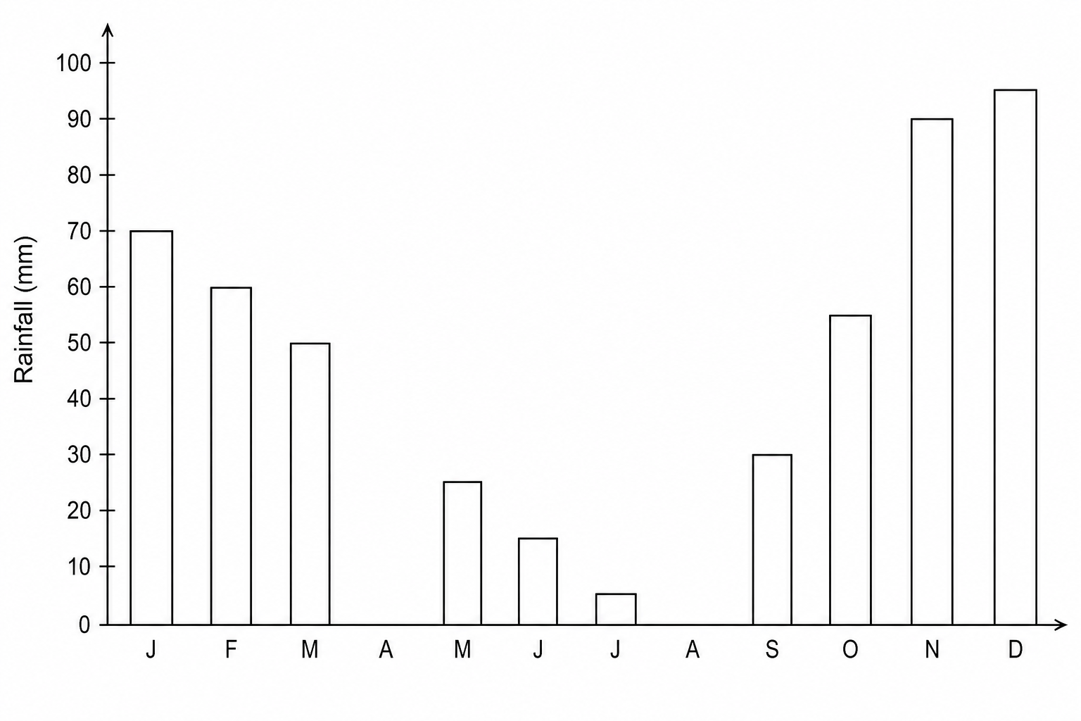 Bar chart showing average monthly rainfall in Malaga, Spain.