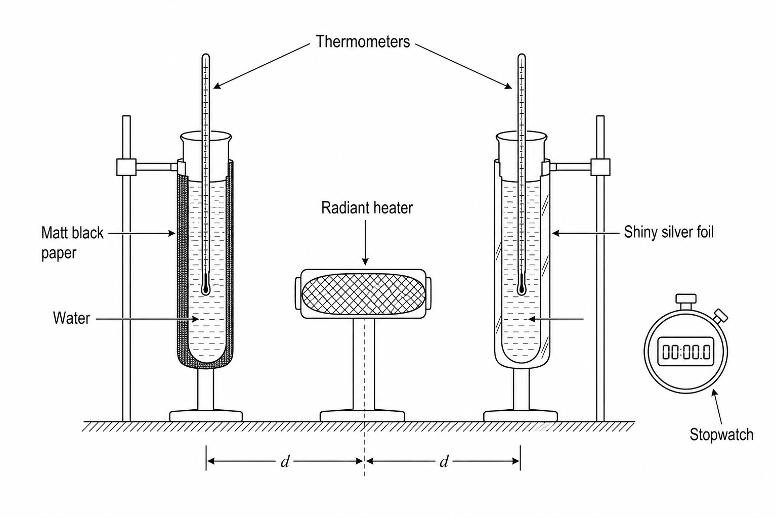 Apparatus for investigating absorption of thermal radiation by different surfaces. A radiant heater is positioned exactly halfway between two boiling tubes. The boiling tube on the left is wrapped in matt black paper, and the boiling tube on the right is wrapped in shiny silver foil. Each boiling tube contains a thermometer immersed in water. A stopwatch is shown next to the apparatus. Labels show: 'Radiant heater', 'Matt black paper', 'Shiny silver foil', 'Thermometers', 'Water', 'Stopwatch' and 'Equal distance d on both sides'.