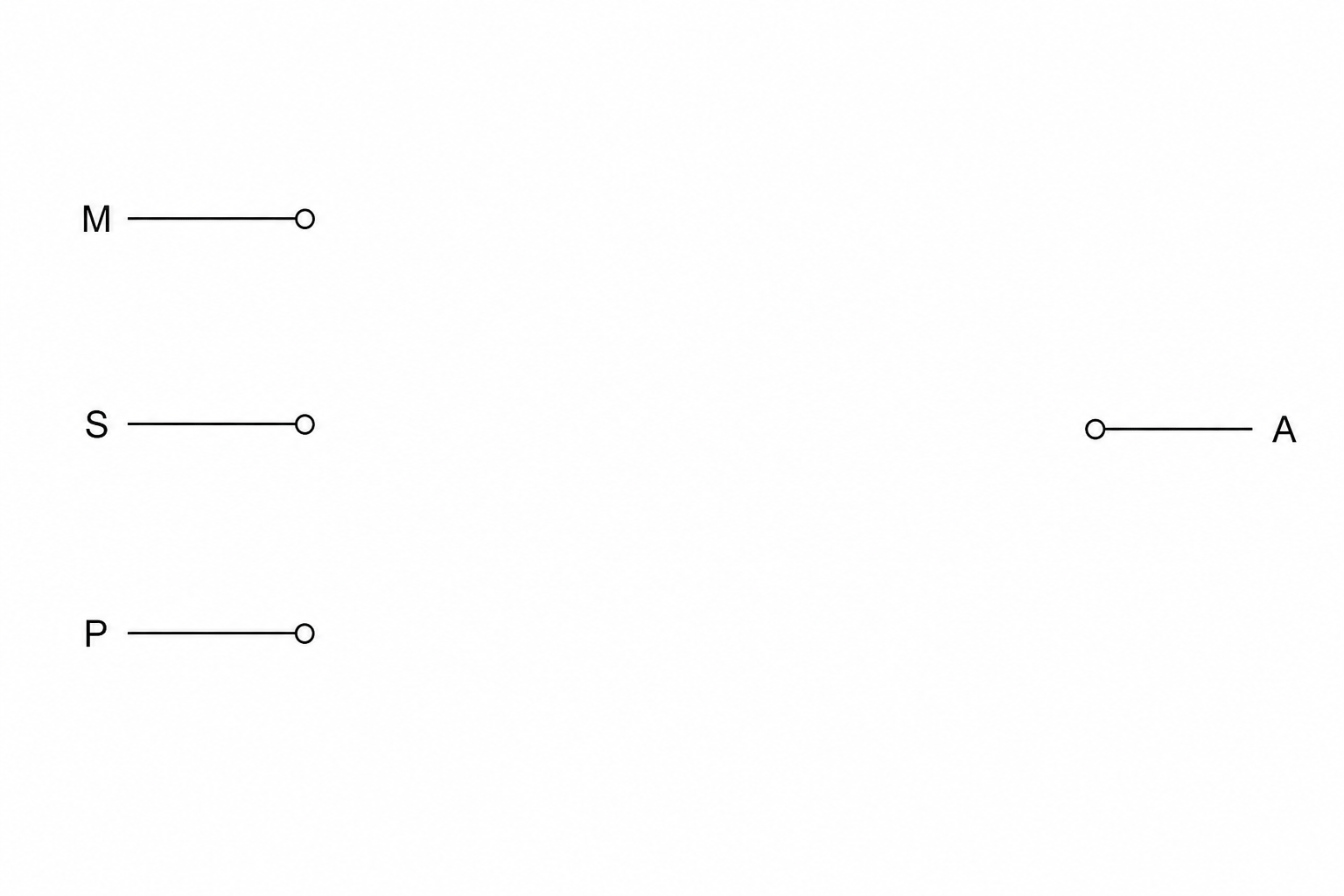 Logic circuit diagram template with three inputs on the left labeled M, S, P and one output on the right labeled A