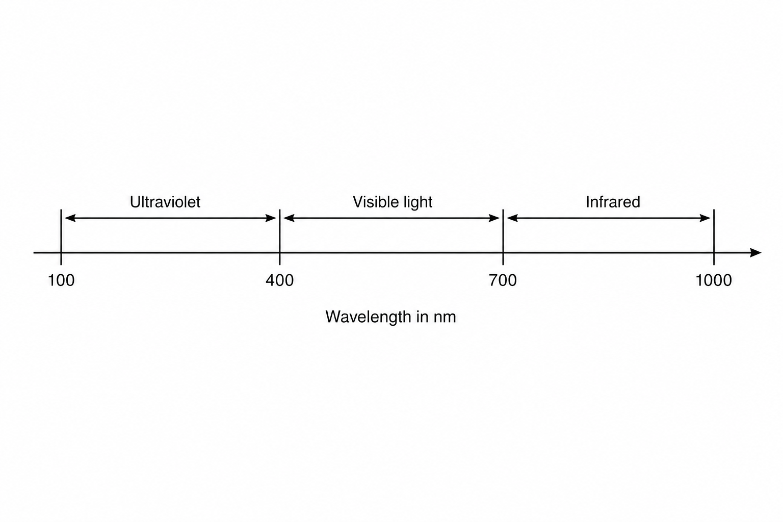Figure showing the electromagnetic spectrum around the visible region. A horizontal scale bar labeled "Wavelength in nm" has markings at 100, 400, 700, and 1000. The region from 100 nm to 400 nm is labeled "Ultraviolet". The region from 400 nm to 700 nm is labeled "Visible light". The region from 700 nm to 1000 nm is labeled "Infrared".