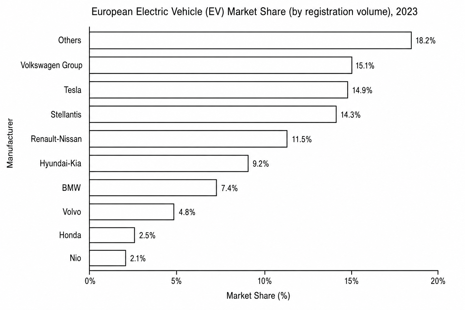 European Electric Vehicle (EV) Market Share (by registration volume), 2023