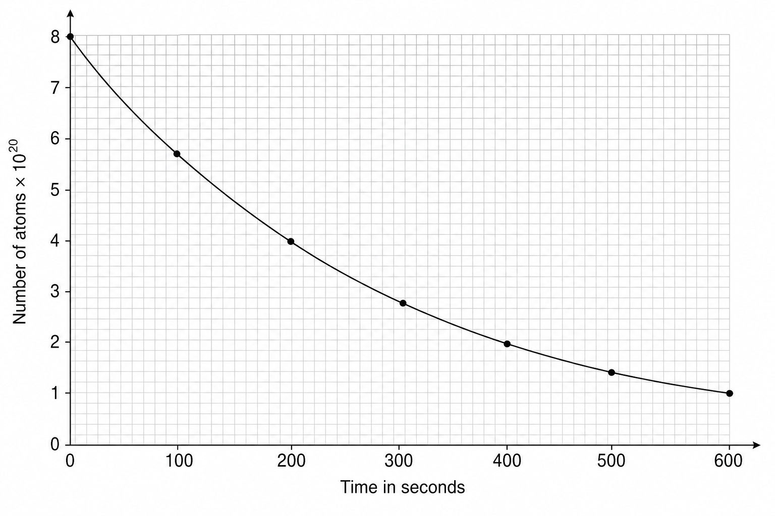A graph showing the radioactive decay of an isotope sample