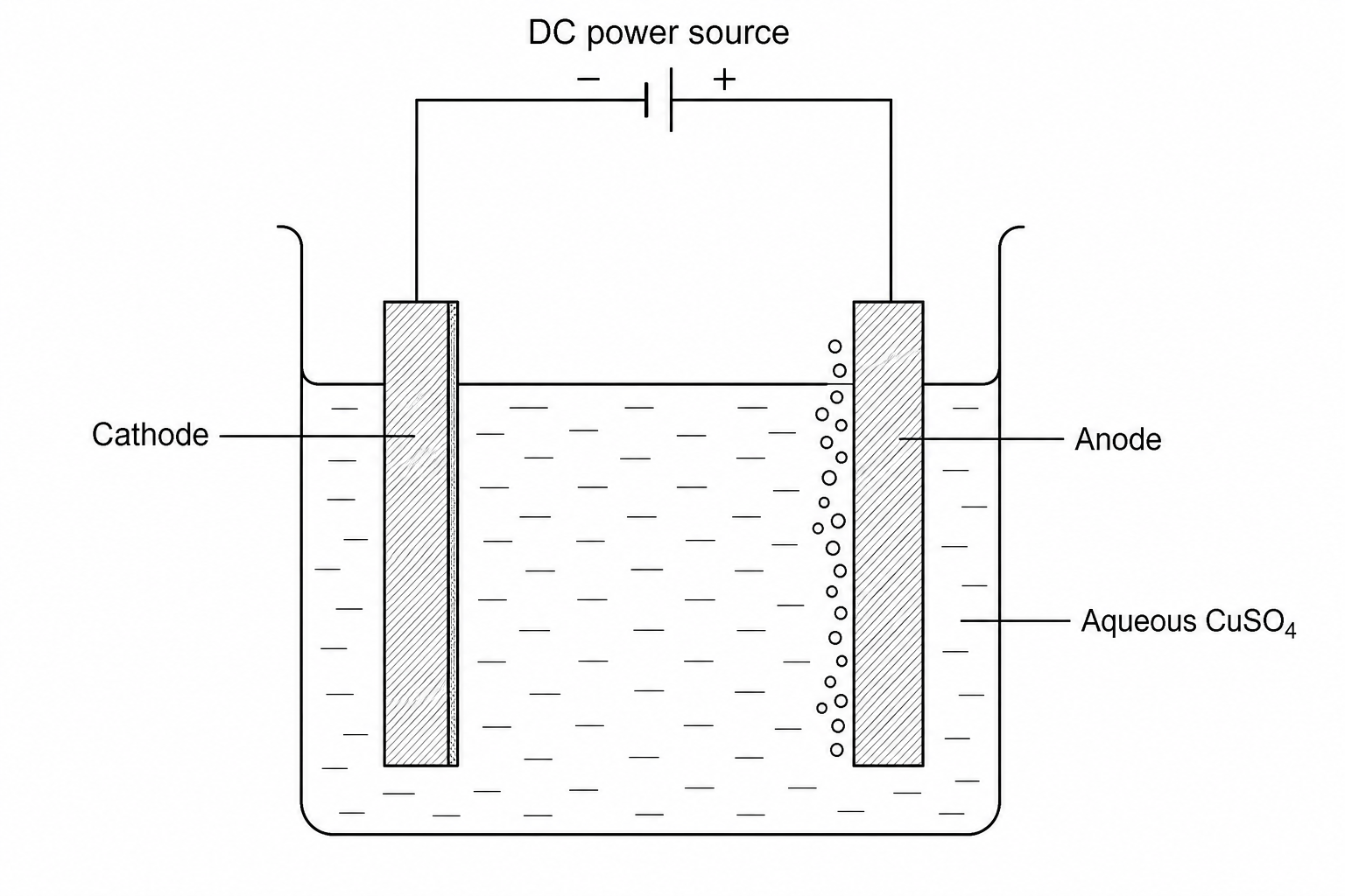 Electrolysis of aqueous copper(II) sulfate
