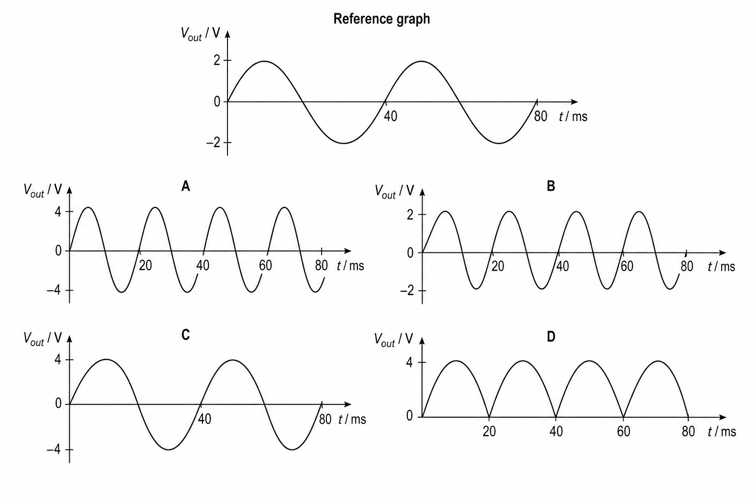 Alternator Output Graphs