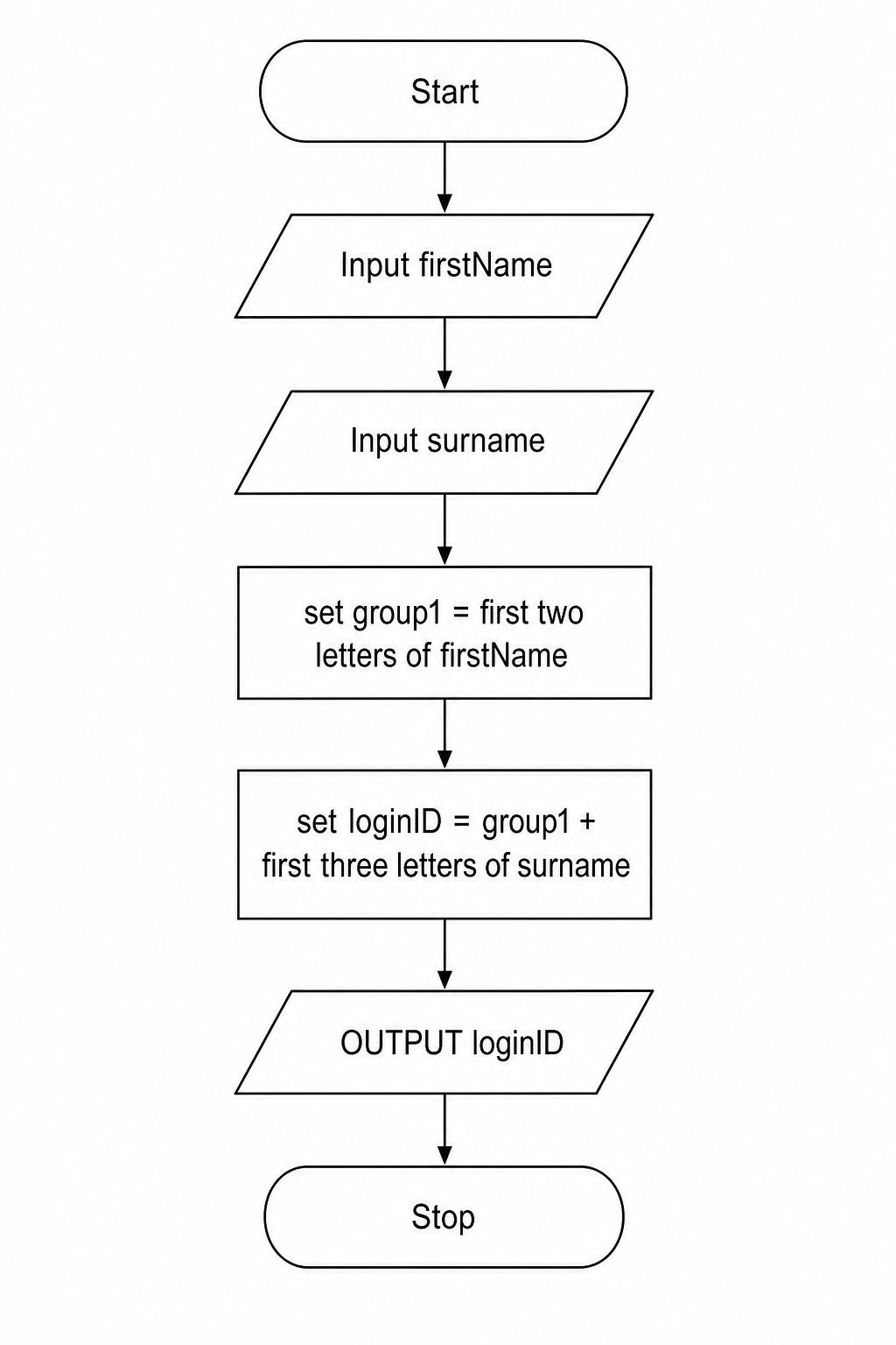 A flowchart diagram showing the process of generating a login ID.