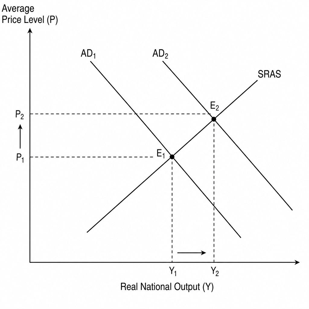 An AD-AS diagram illustrating the impact of a decrease in interest rates