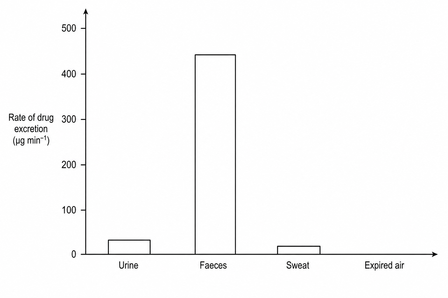 Drug Excretion Rates