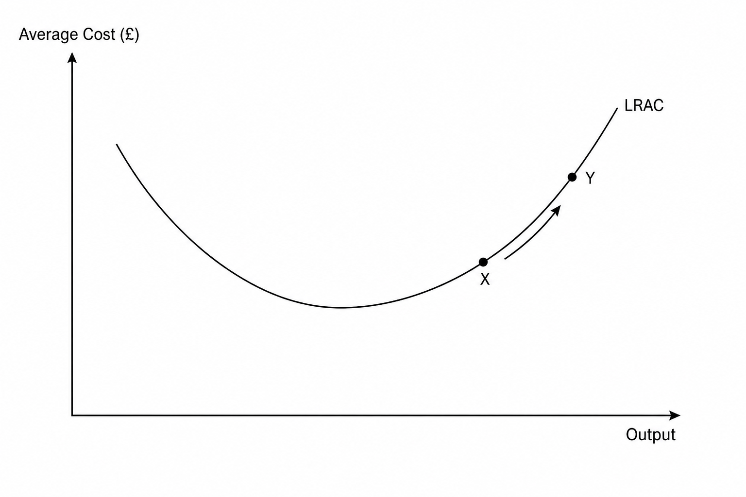 LRAC Curve Diagram