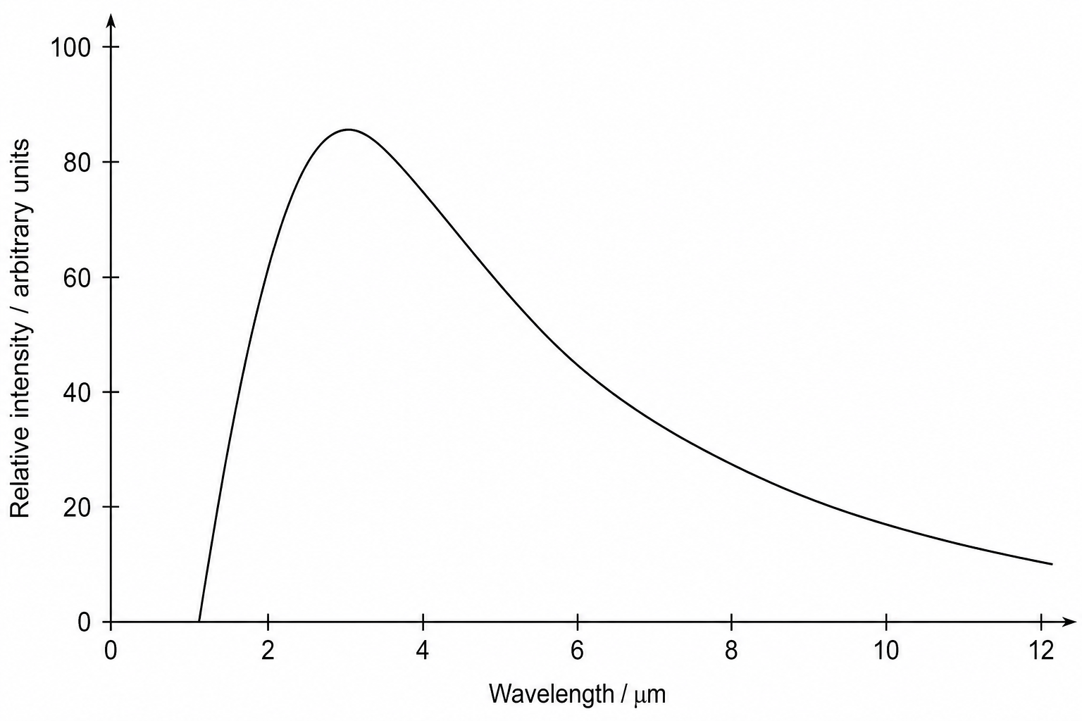 A line graph showing the relative intensity of thermal radiation emitted by a ceramic heating element against wavelength. The x-axis is labeled 'Wavelength in micrometres, \mu m' and ranges from 0 to 12. The y-axis is labeled 'Relative intensity (arbitrary units)' and ranges from 0 to 100. The curve starts at 0 at a wavelength of 1.0 \mu m, rises rapidly to a peak relative intensity of 85 at a wavelength of 3.5 \mu m, and then decreases more slowly as the wavelength increases further, reaching a value of approximately 10 at 12 \mu m.