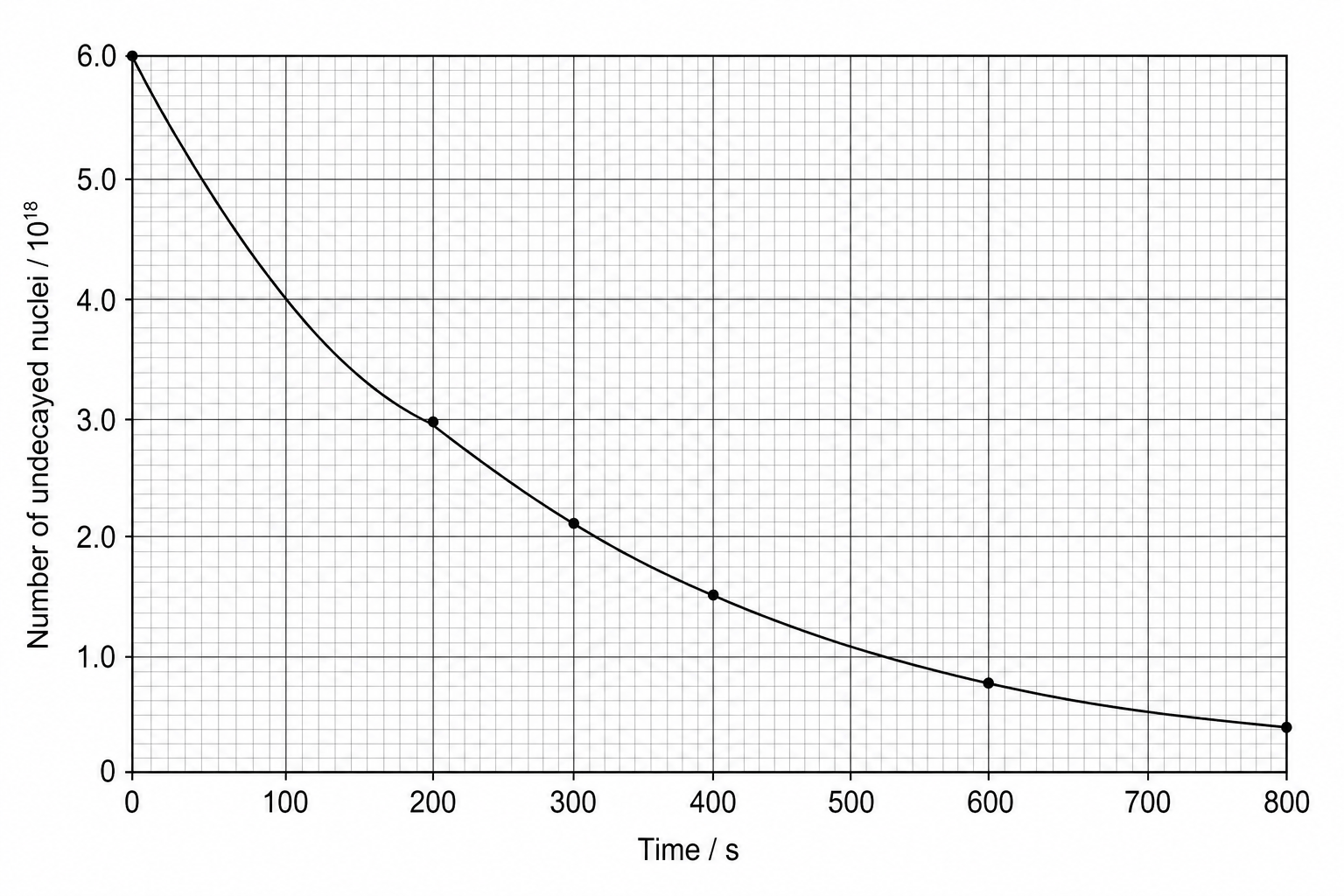 Radioactive Decay Curve