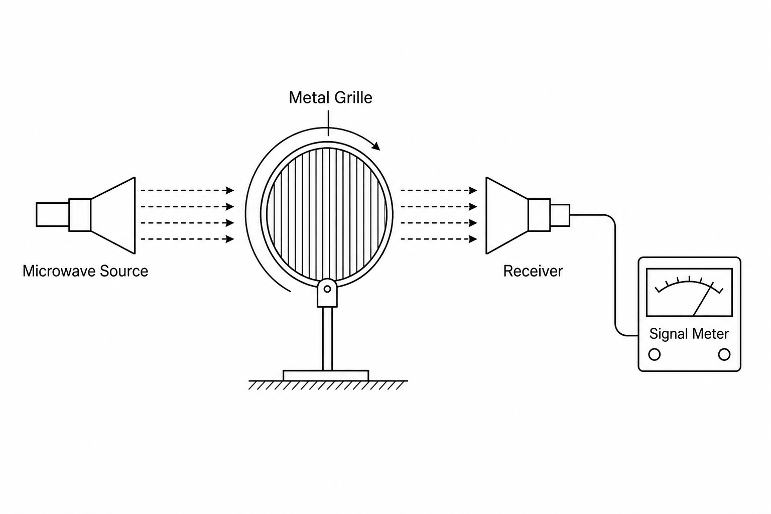 Microwave Polarization Setup