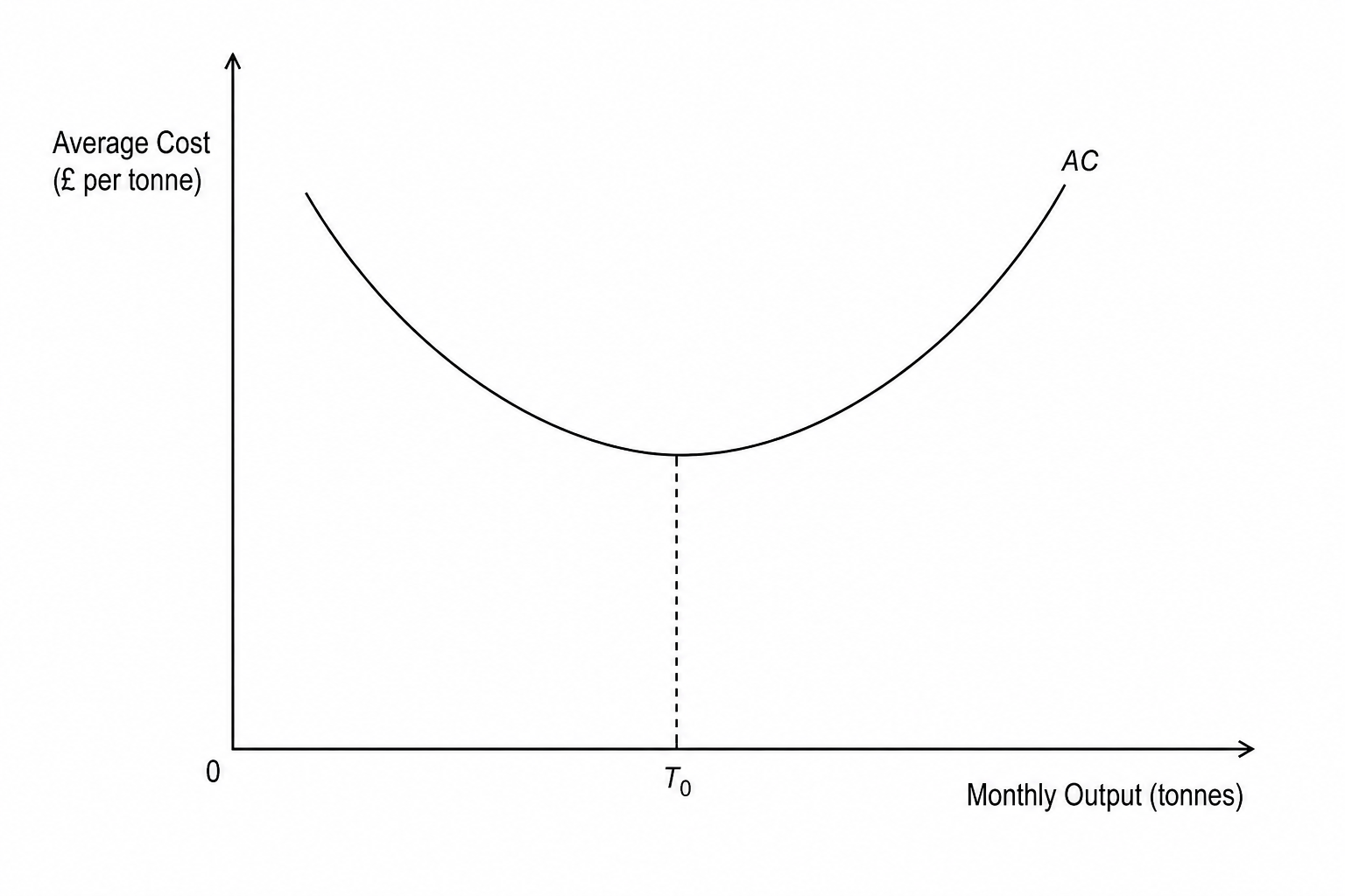 Average cost curve for a vertical farming facility