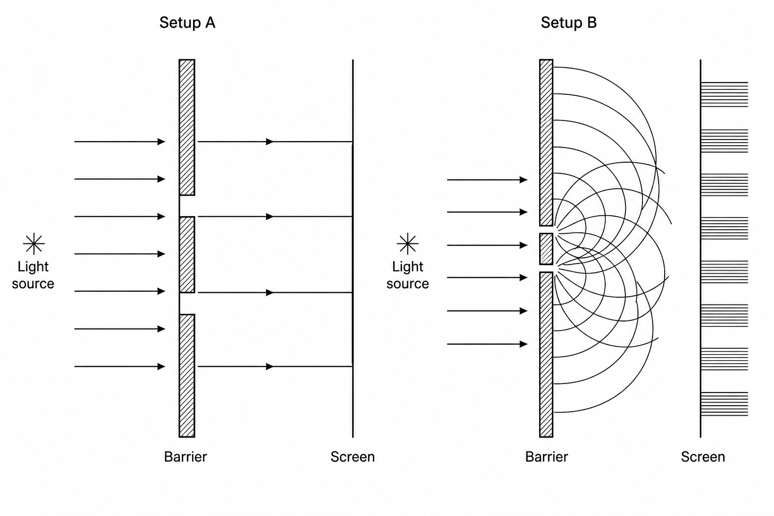 Setup A and Setup B illustrating the historical corpuscular versus wave theories of light.