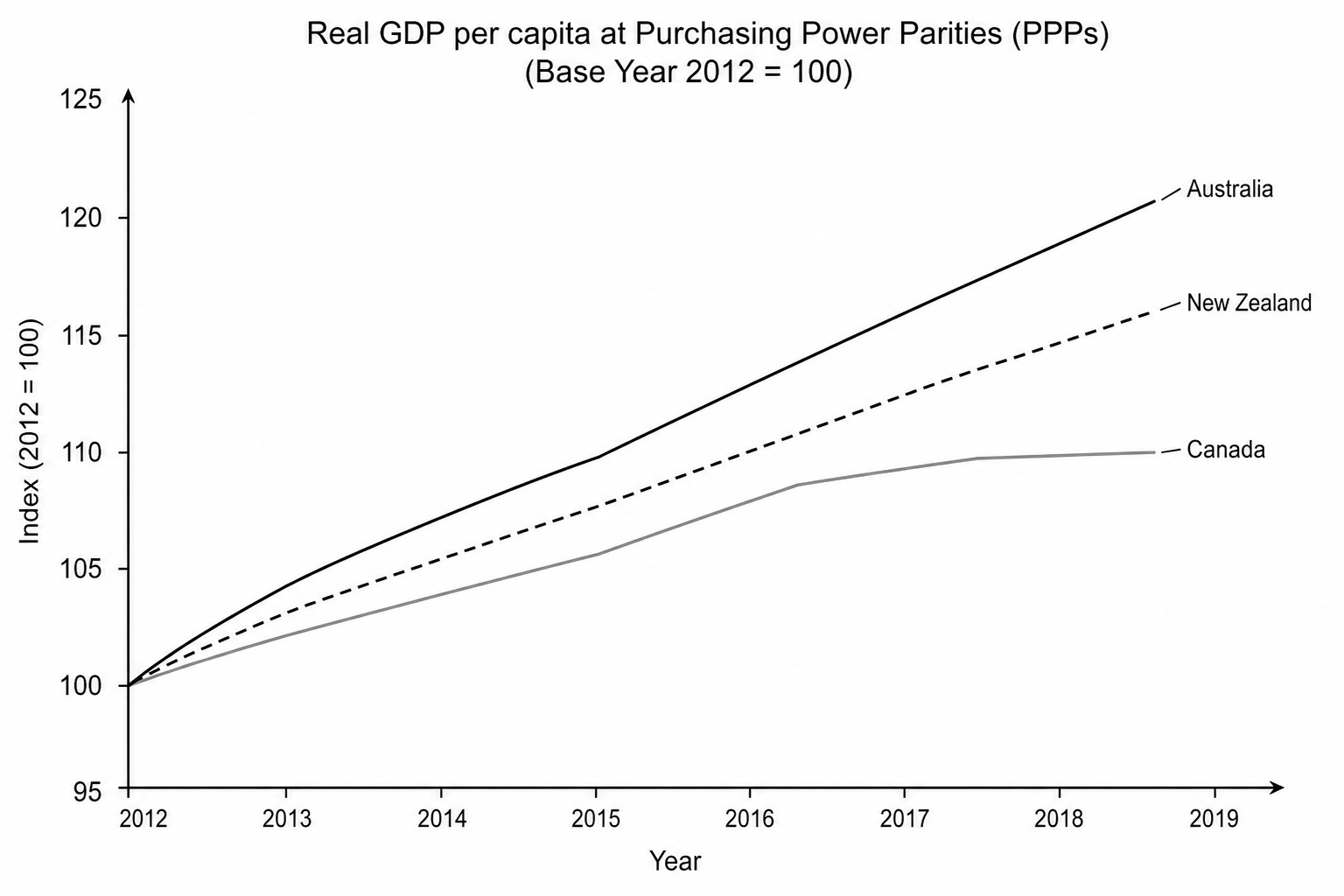 Line graph showing Real GDP per capita at PPPs from 2012 to 2019. New Zealand starts at 100 in 2012 and rises steadily to 116 in 2019. Australia starts at 100, rising to 109 in 2015, and reaching 121 by 2019. Canada starts at 100, rising slowly to 105 in 2015, and flatter still to 110 by 2019. This shows a widening gap between Australia and Canada after 2015.