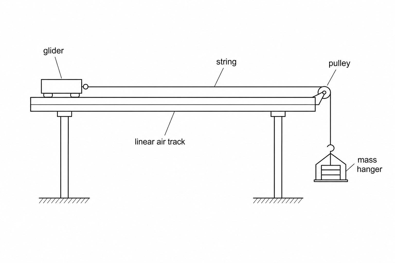 A diagram of a glider on a horizontal linear air track. A light string is tied to the front of the glider, passing over a low-friction pulley at the end of the track. A mass hanger with several slotted masses is suspended from the end of the string. The glider is held in place near the left end of the track.